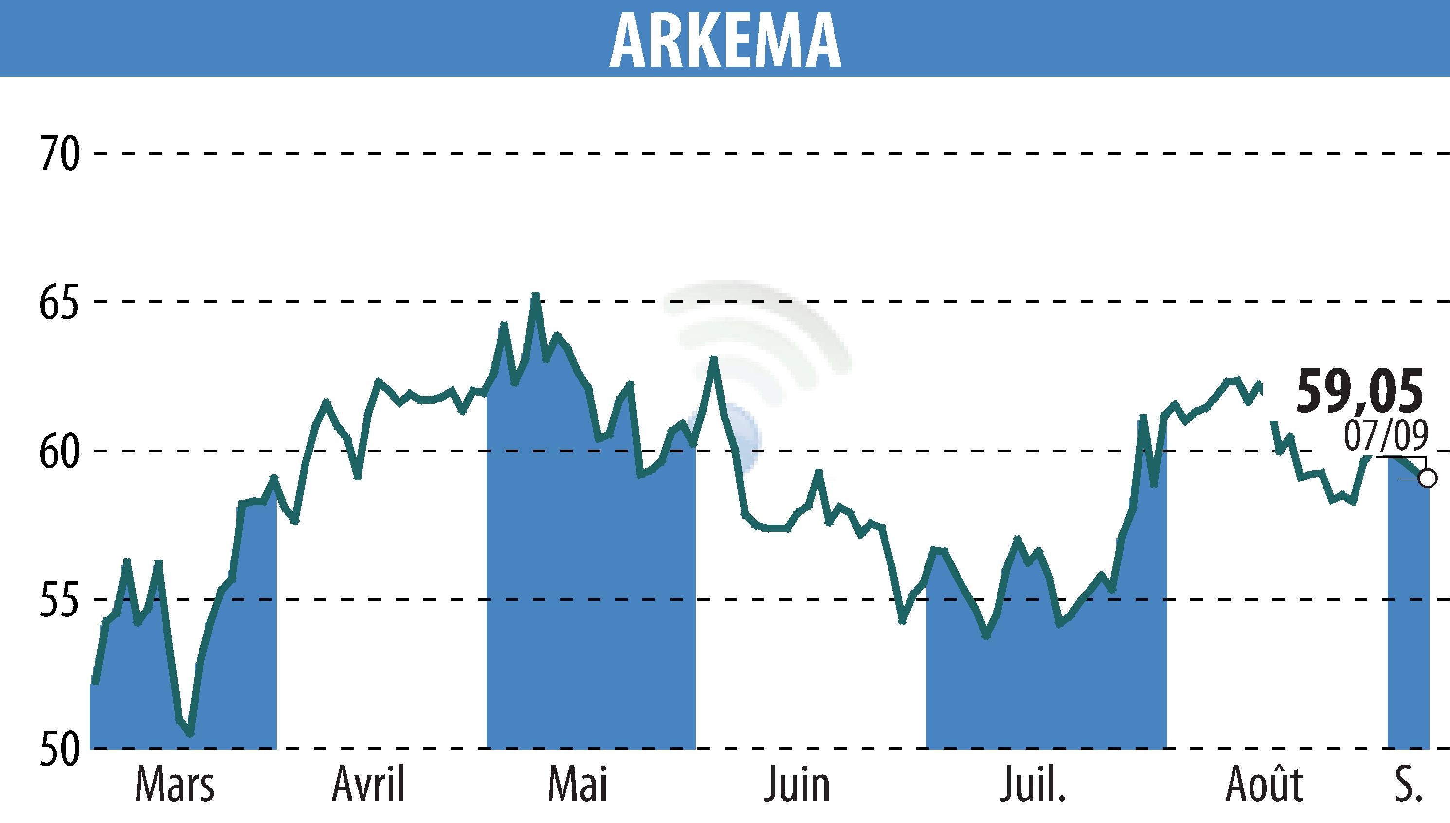 Graphique de l'évolution du cours de l'action ARKEMA (EPA:AKE).
