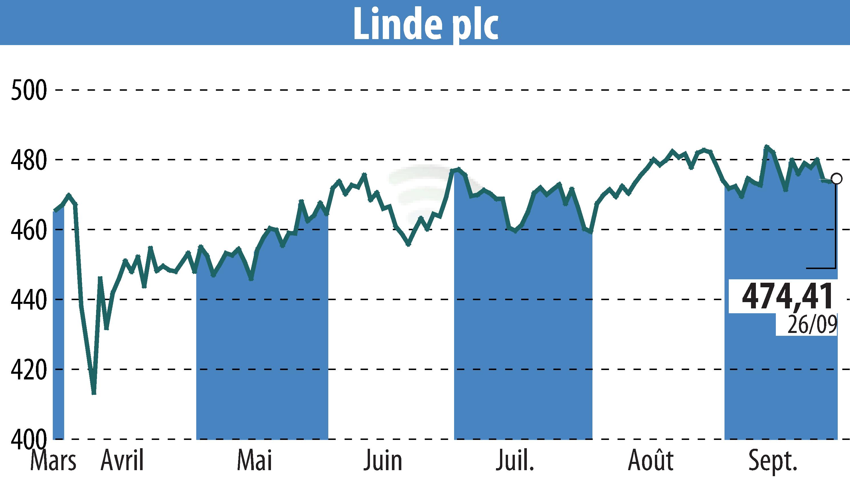 Graphique de l'évolution du cours de l'action Linde Plc (EBR:LIN).