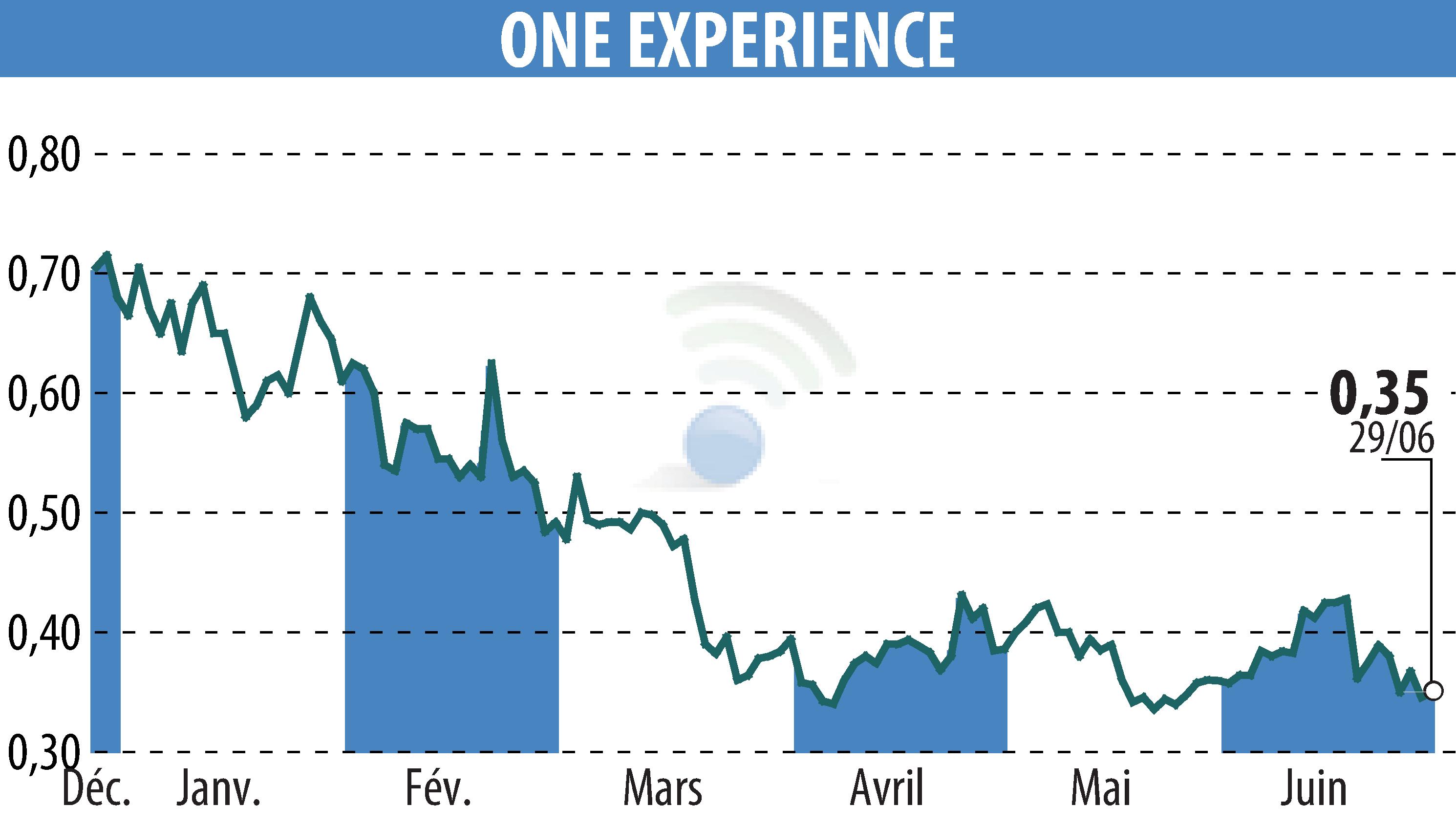 Stock price chart of ONE EXPERIENCE (EPA:ALEXP) showing fluctuations.