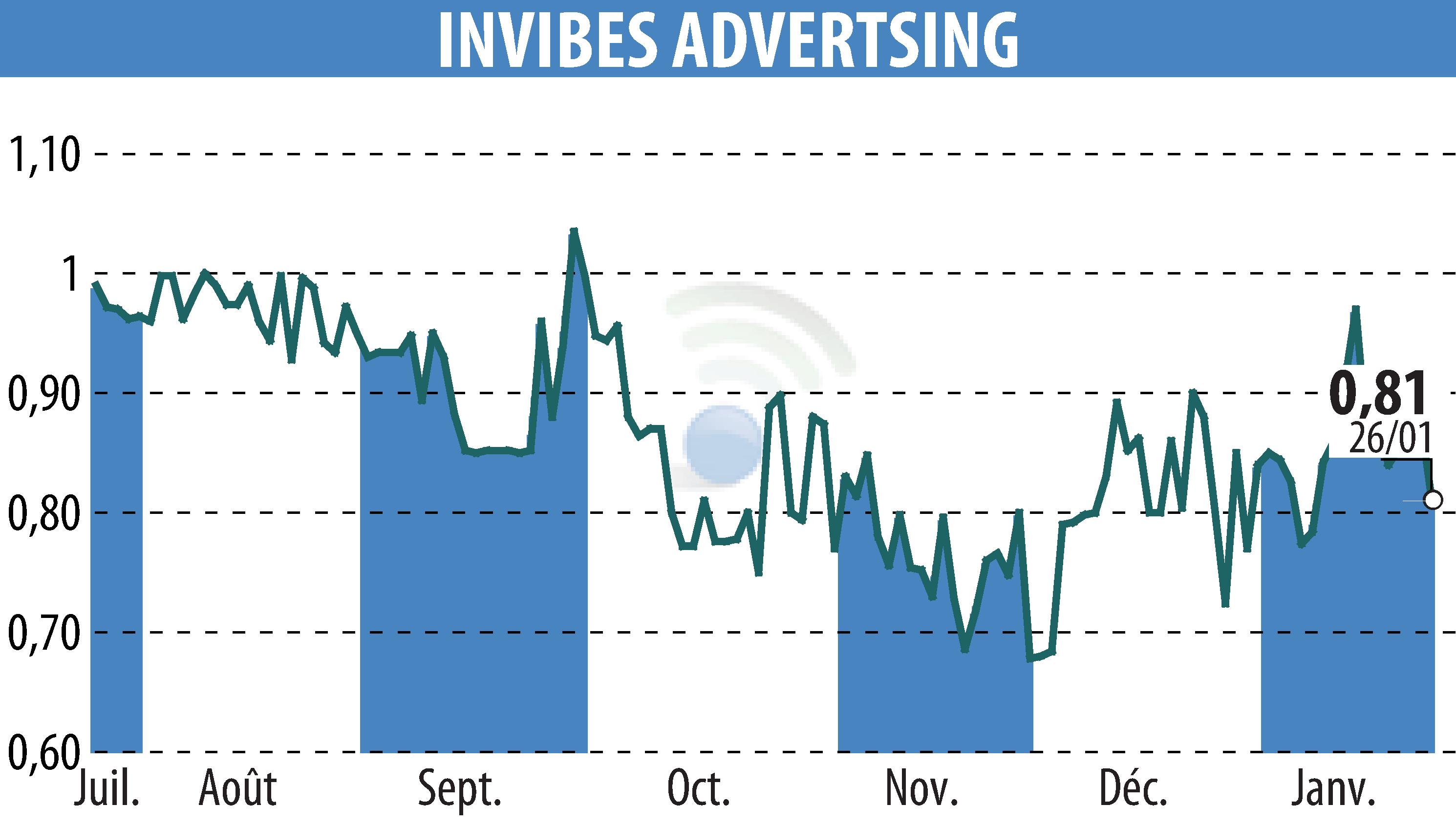 Stock price chart of INVIBES ADVERTSING (EPA:ALINV) showing fluctuations.