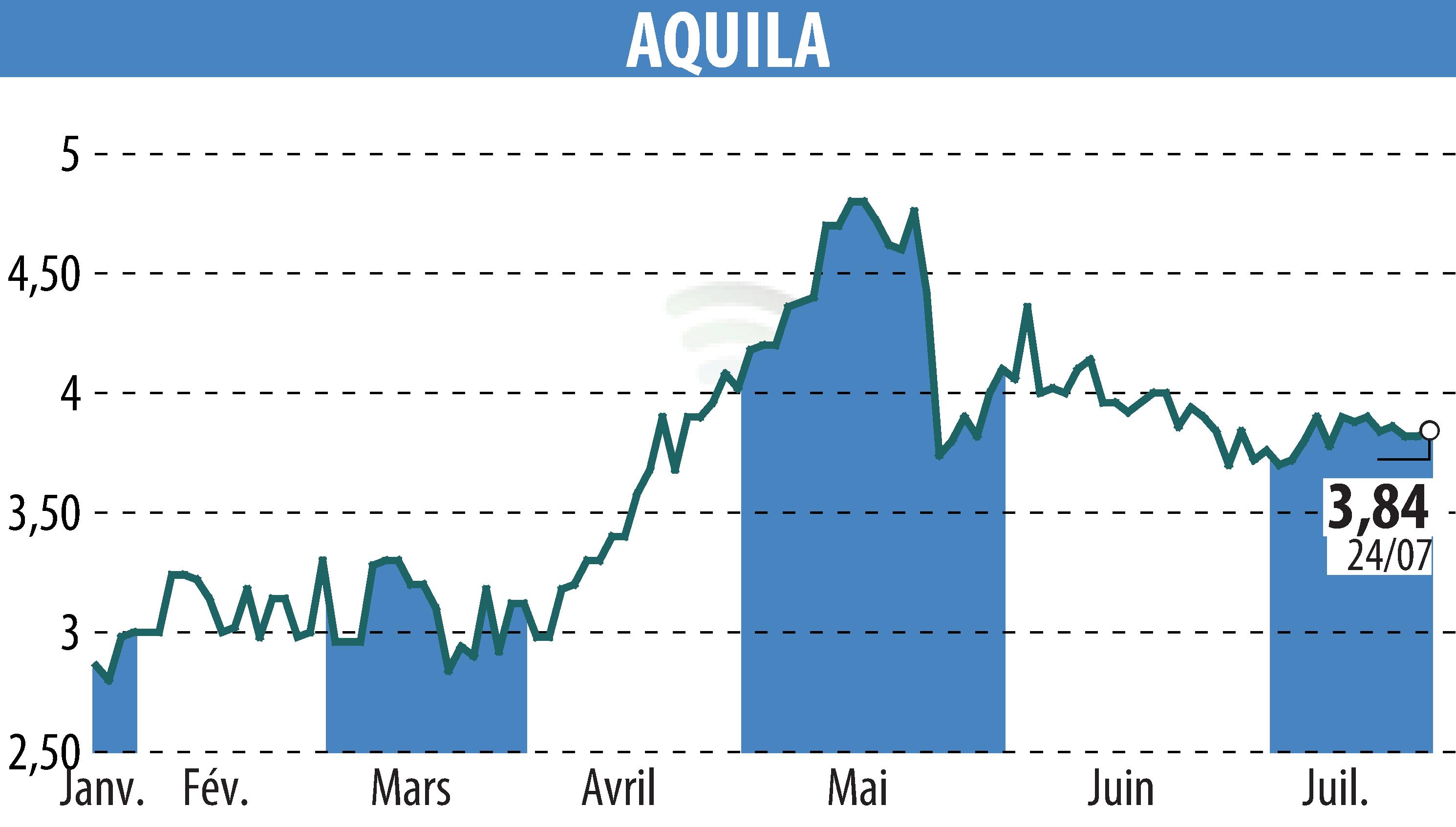 Graphique de l'évolution du cours de l'action AQUILA (EPA:ALAQU).