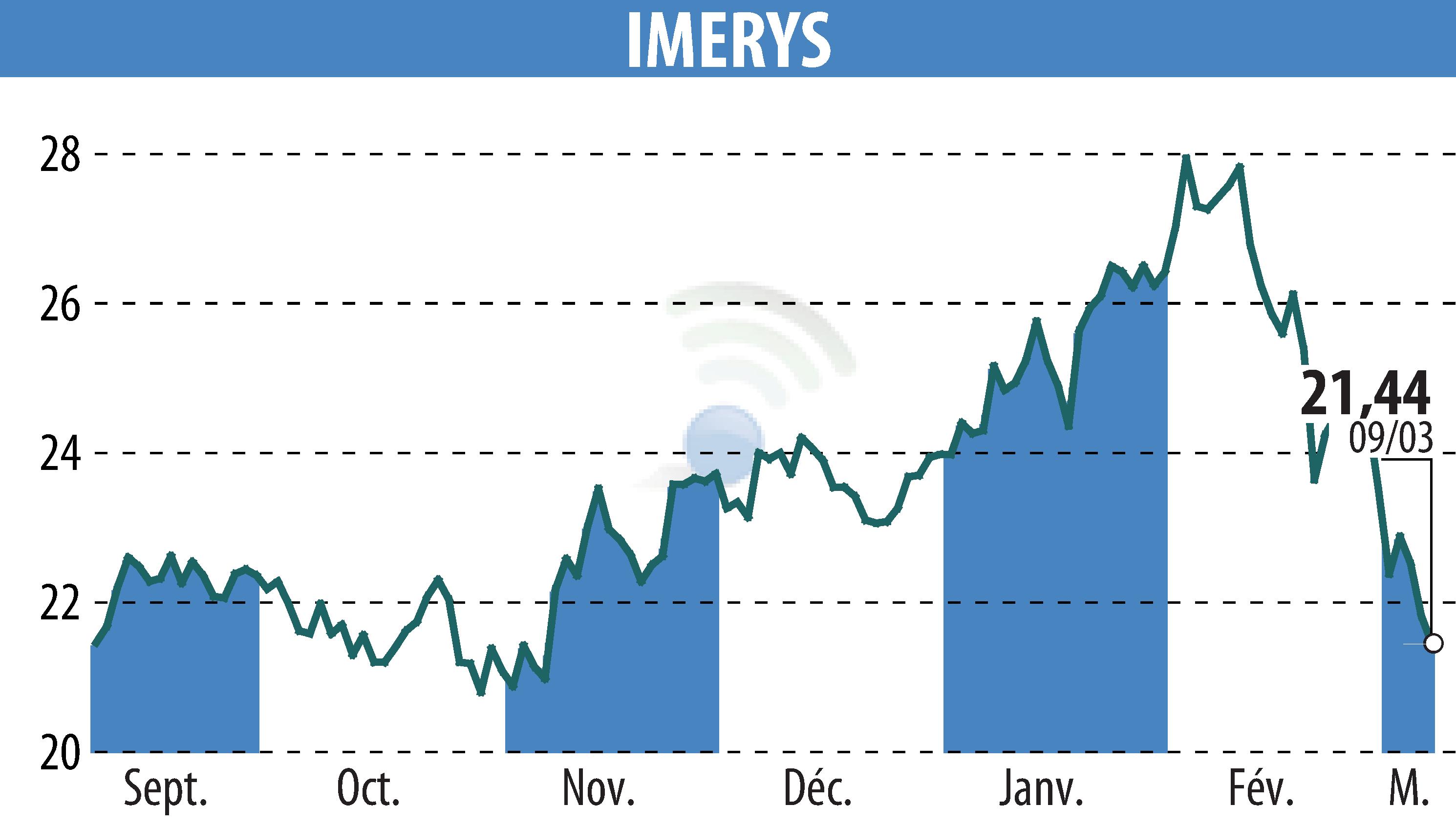 Graphique de l'évolution du cours de l'action IMERYS (EPA:NK).