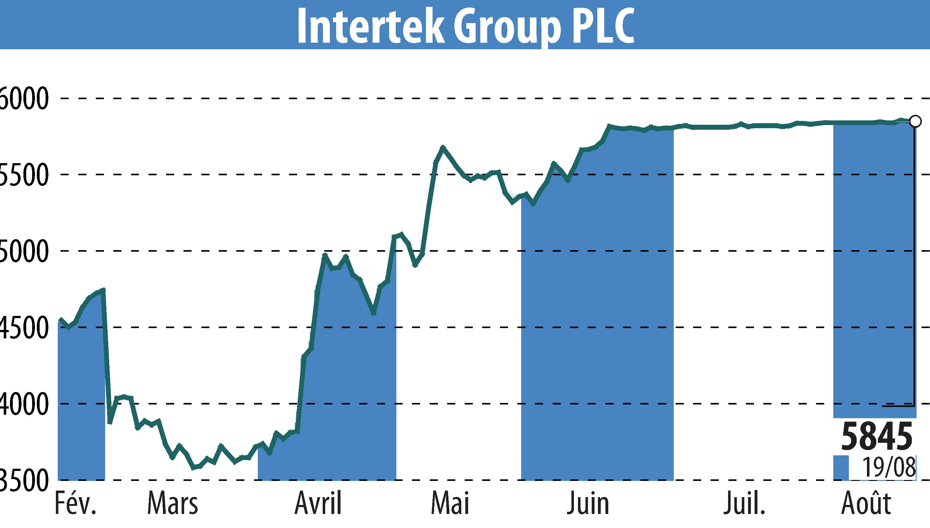 Stock price chart of Intertek Group Plc (EBR:ITRK) showing fluctuations.