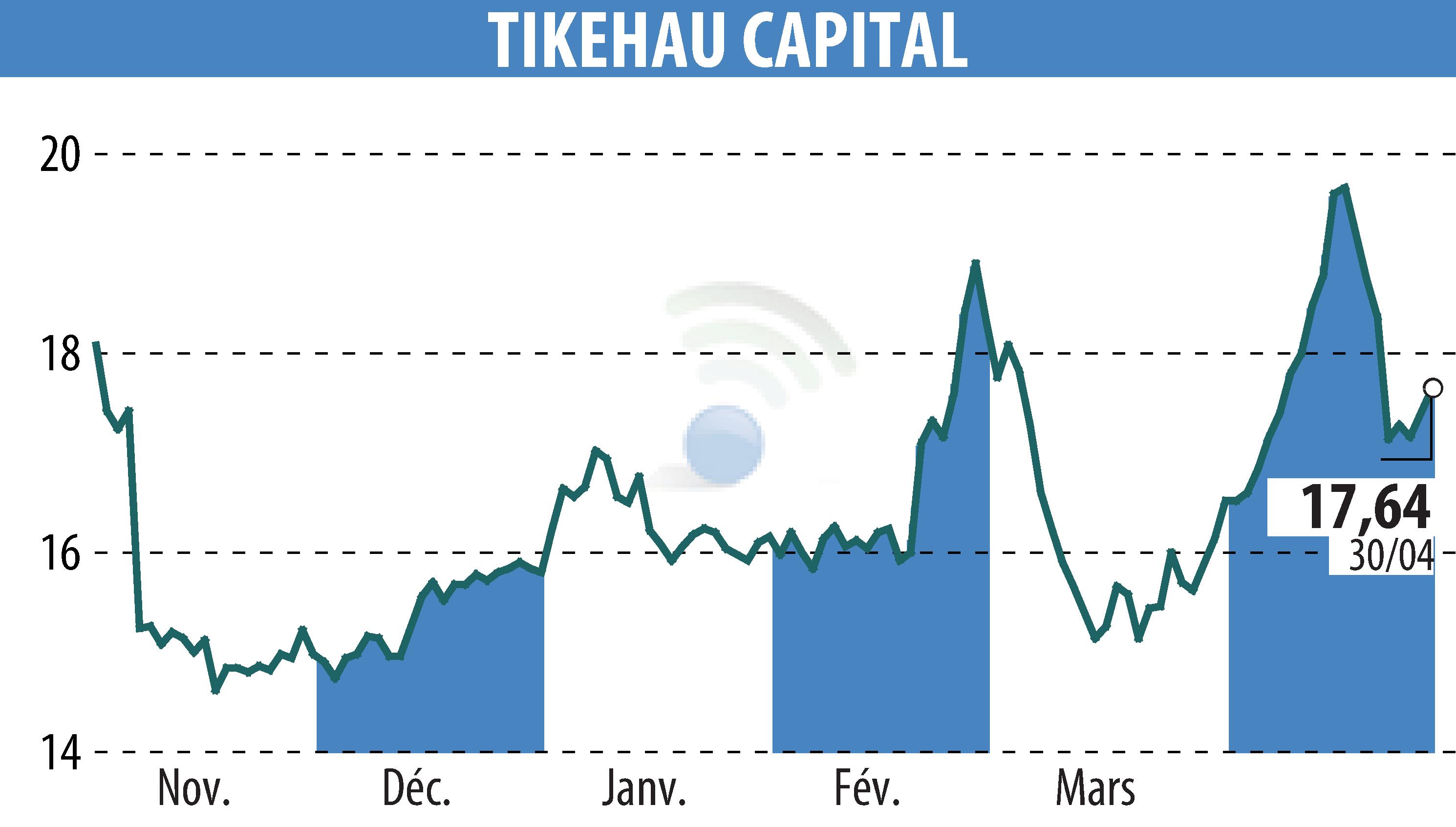 Graphique de l'évolution du cours de l'action TIKEHAU CAPITAL (EPA:TKO).