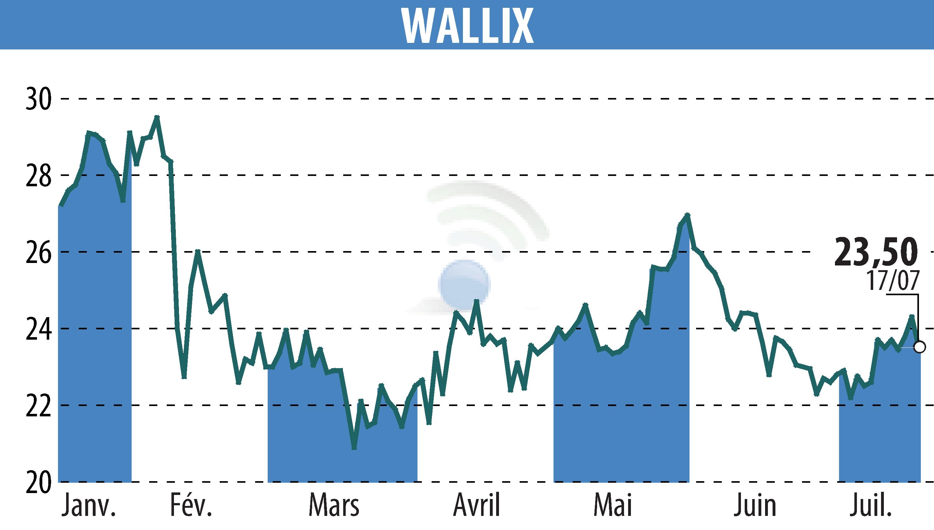 Graphique de l'évolution du cours de l'action WALLIX (EPA:ALLIX).