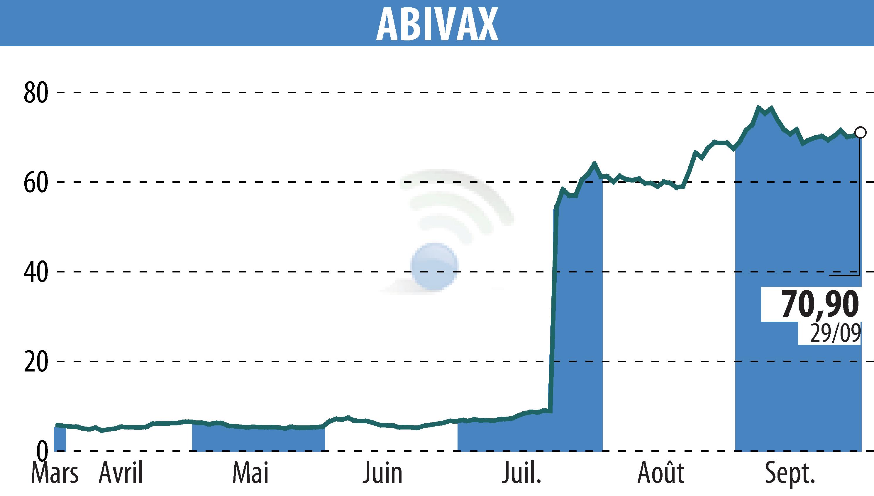 Graphique de l'évolution du cours de l'action ABIVAX (EPA:ABVX).