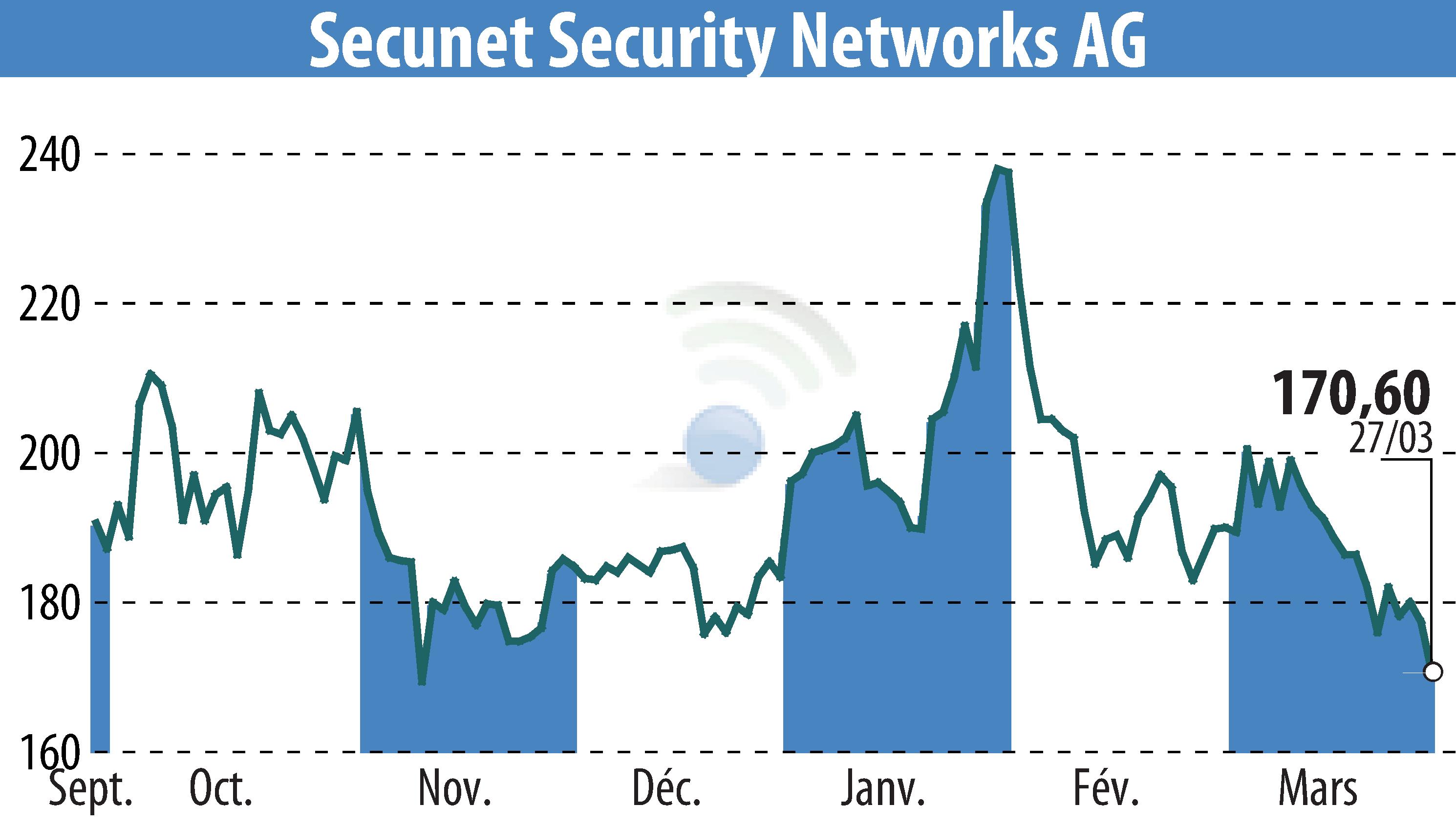 Stock price chart of Secunet Security Networks AG (EBR:YSN) showing fluctuations.