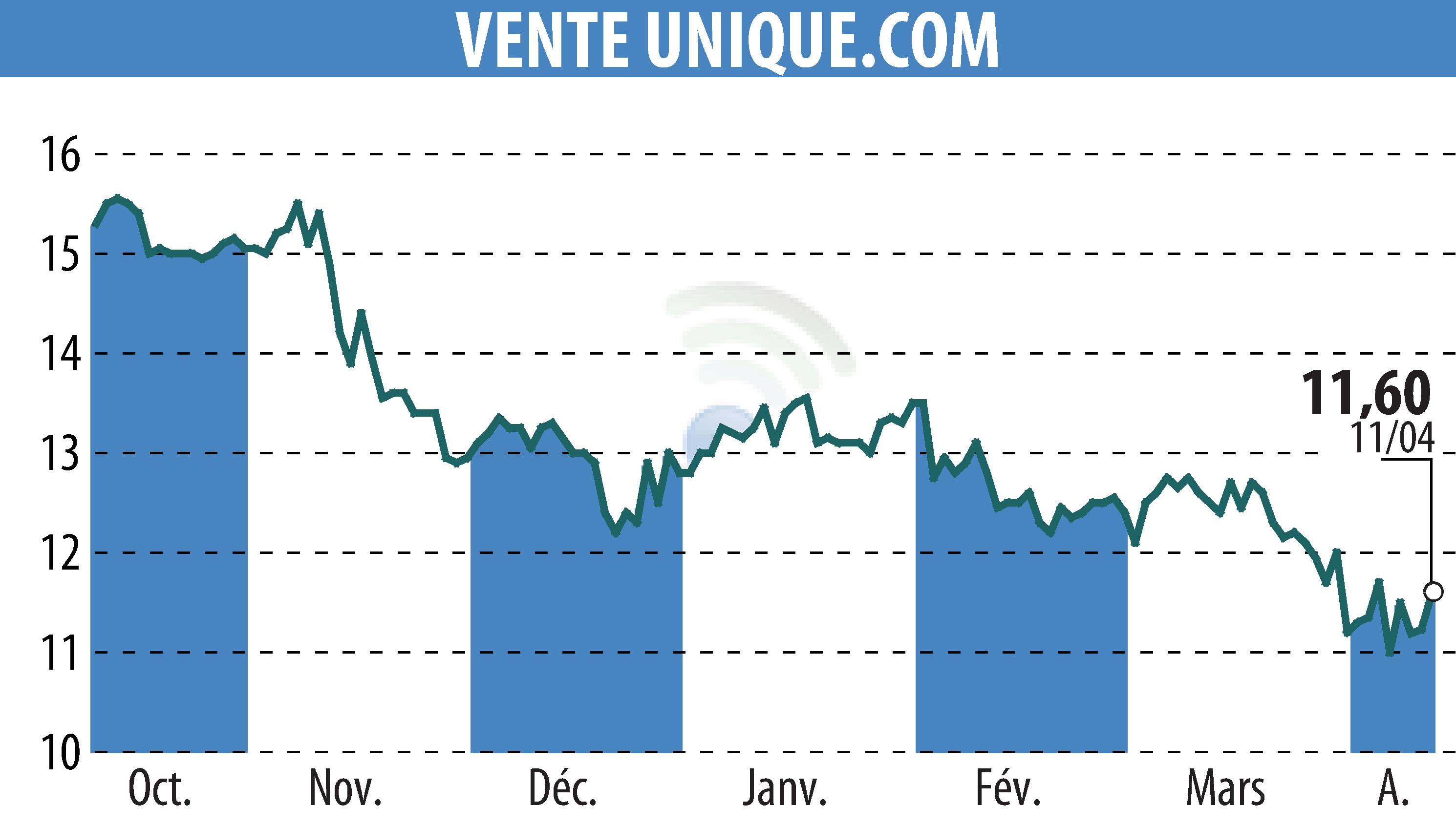 Graphique de l'évolution du cours de l'action VENTE UNIQUE.COM (EPA:ALVU).