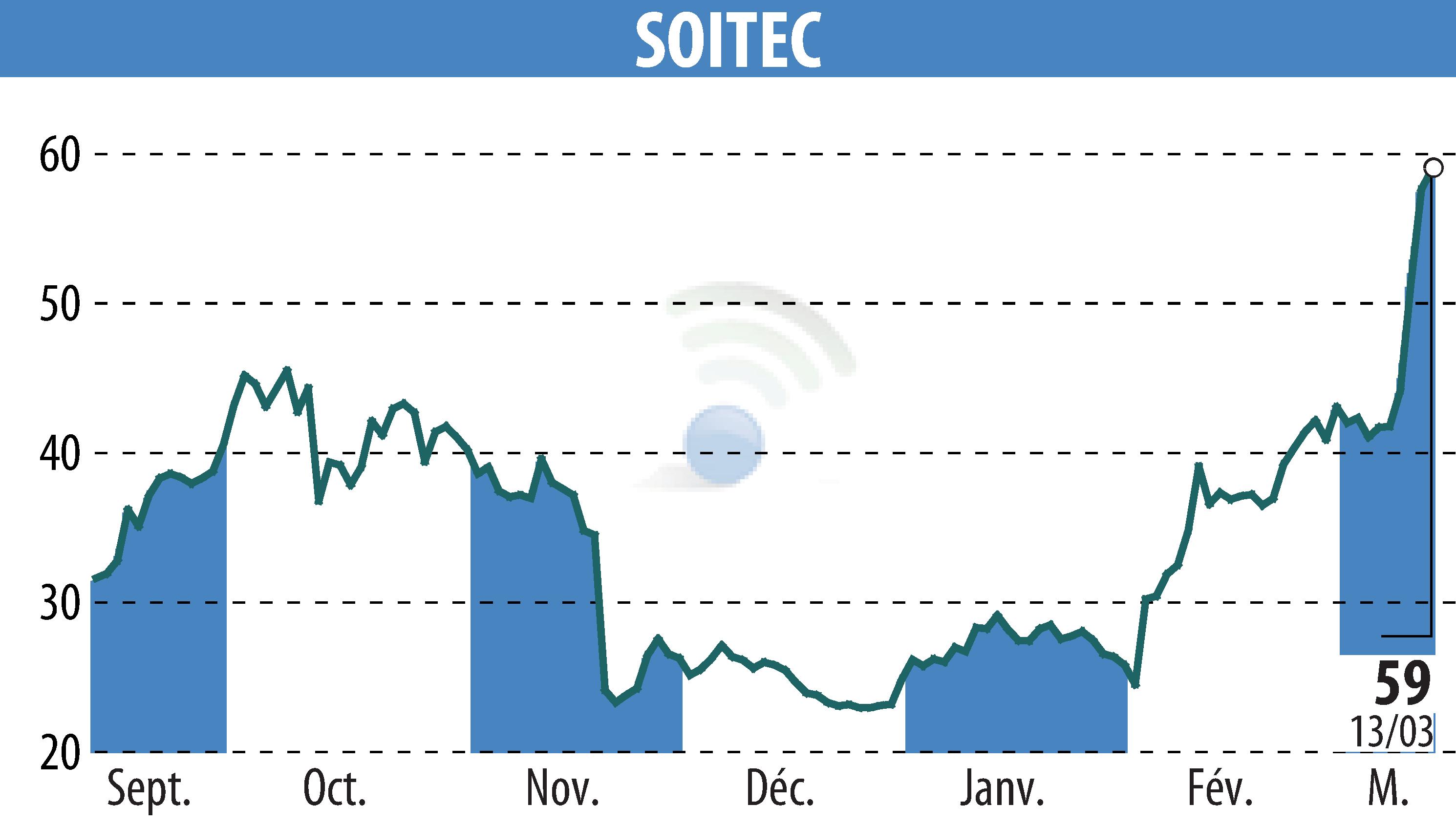 Stock price chart of SOITEC (EPA:SOI) showing fluctuations.