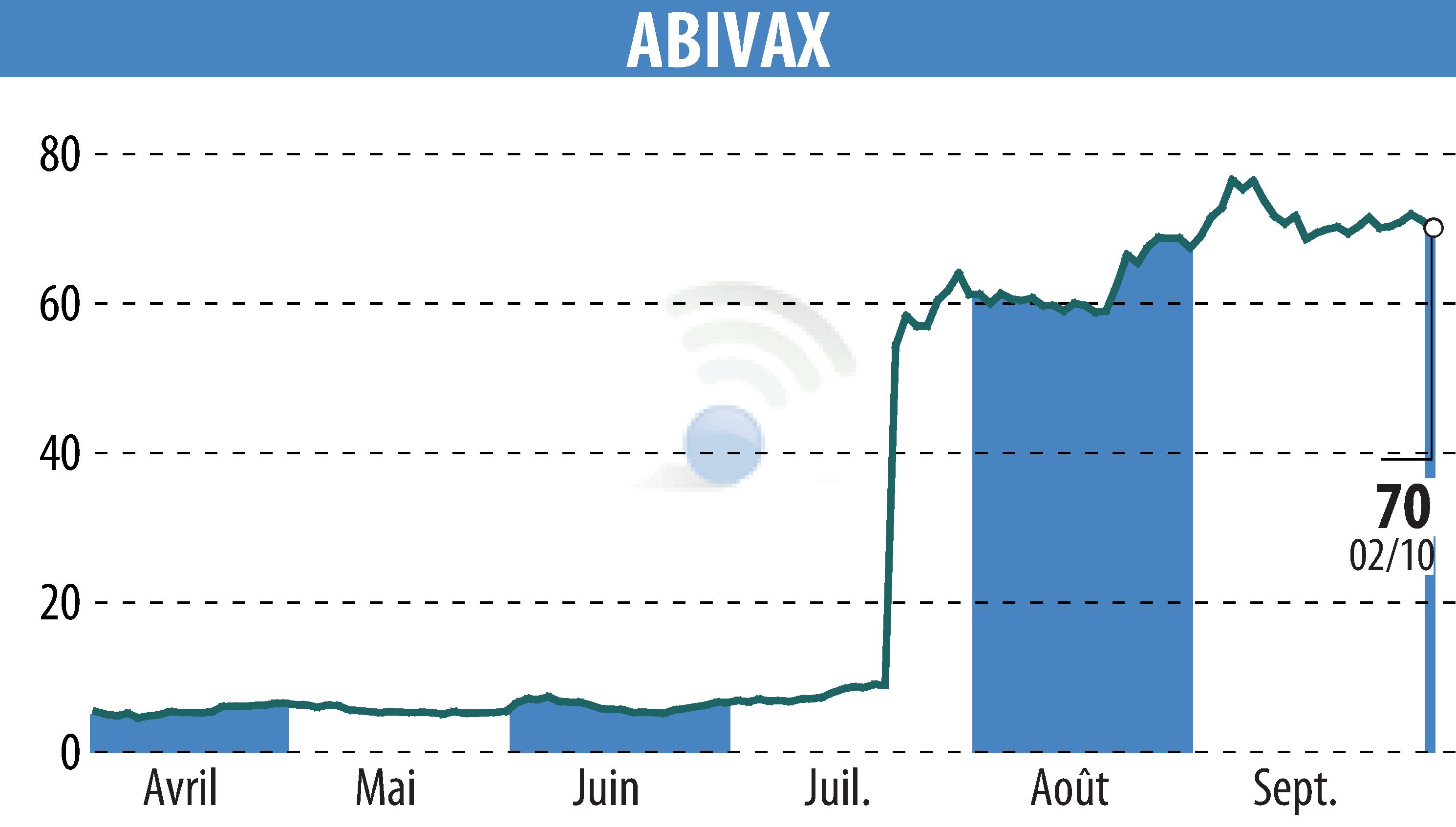 Graphique de l'évolution du cours de l'action ABIVAX (EPA:ABVX).