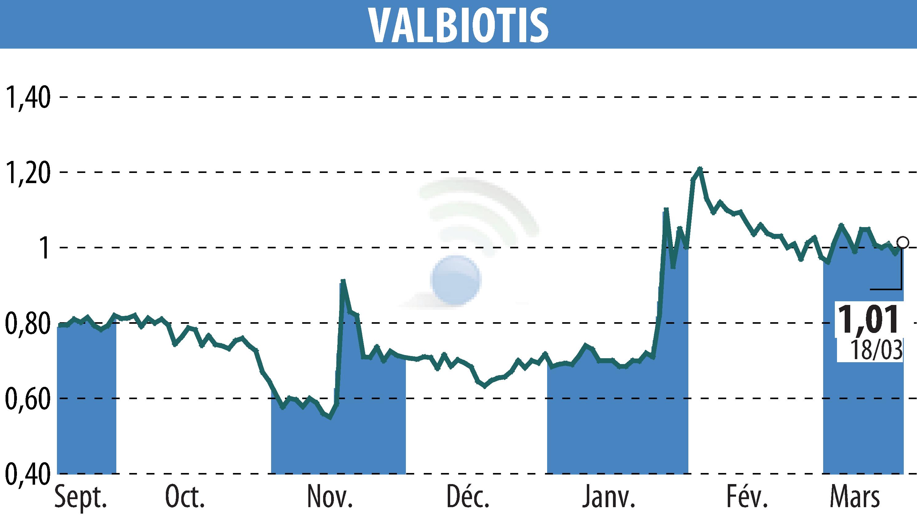 Stock price chart of VALBIOTIS (EPA:ALVAL) showing fluctuations.