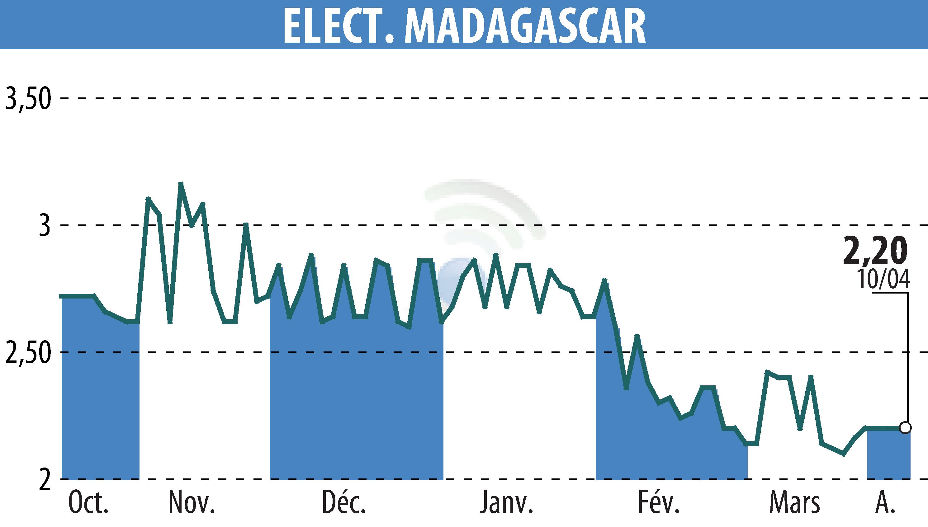 Stock price chart of ELECTRICITE ET EAUX DE MADAGASCAR (EPA:EEM) showing fluctuations.