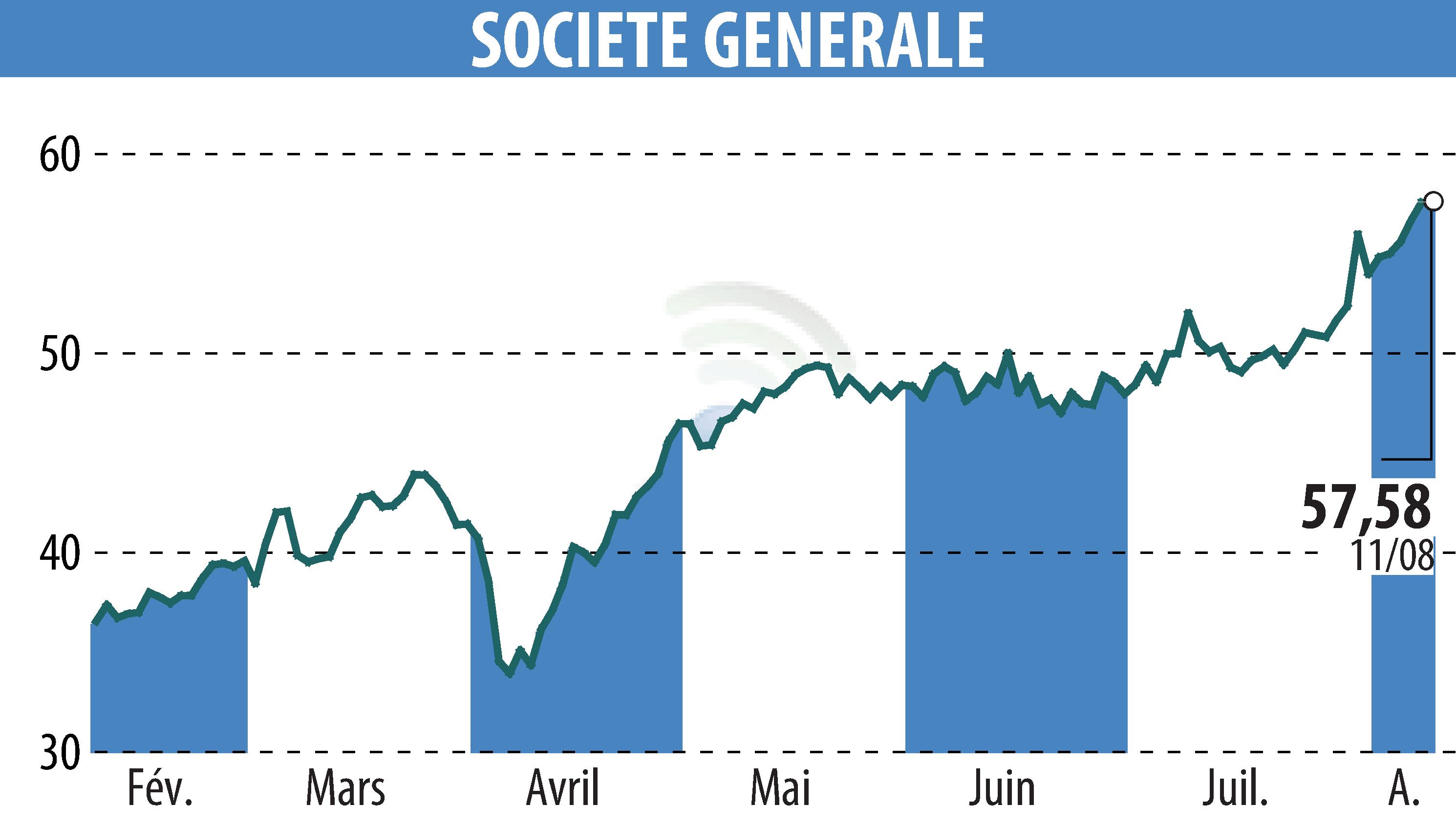 Graphique de l'évolution du cours de l'action SOCIETE GENERALE (EPA:GLE).