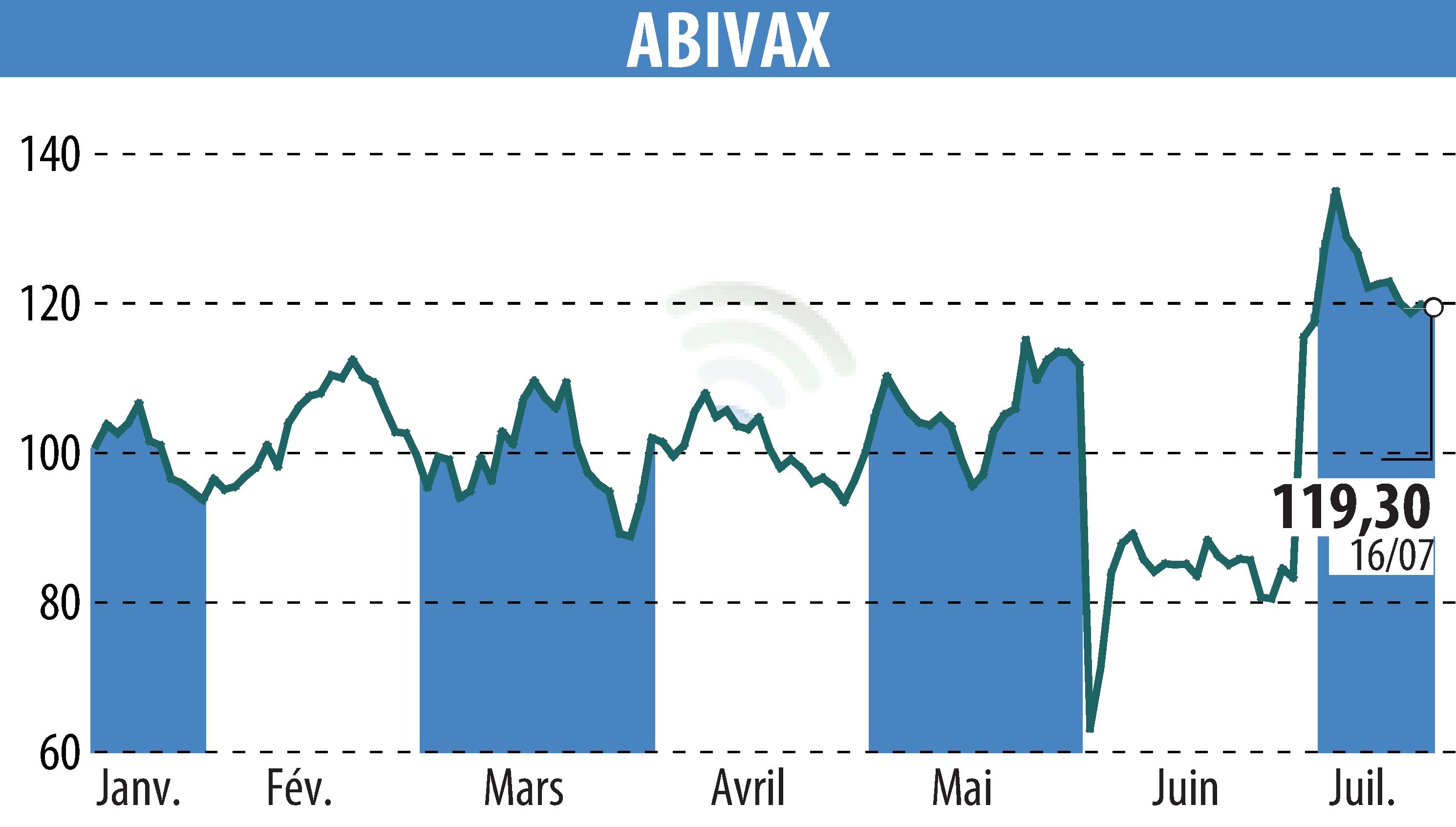 Graphique de l'évolution du cours de l'action ABIVAX (EPA:ABVX).