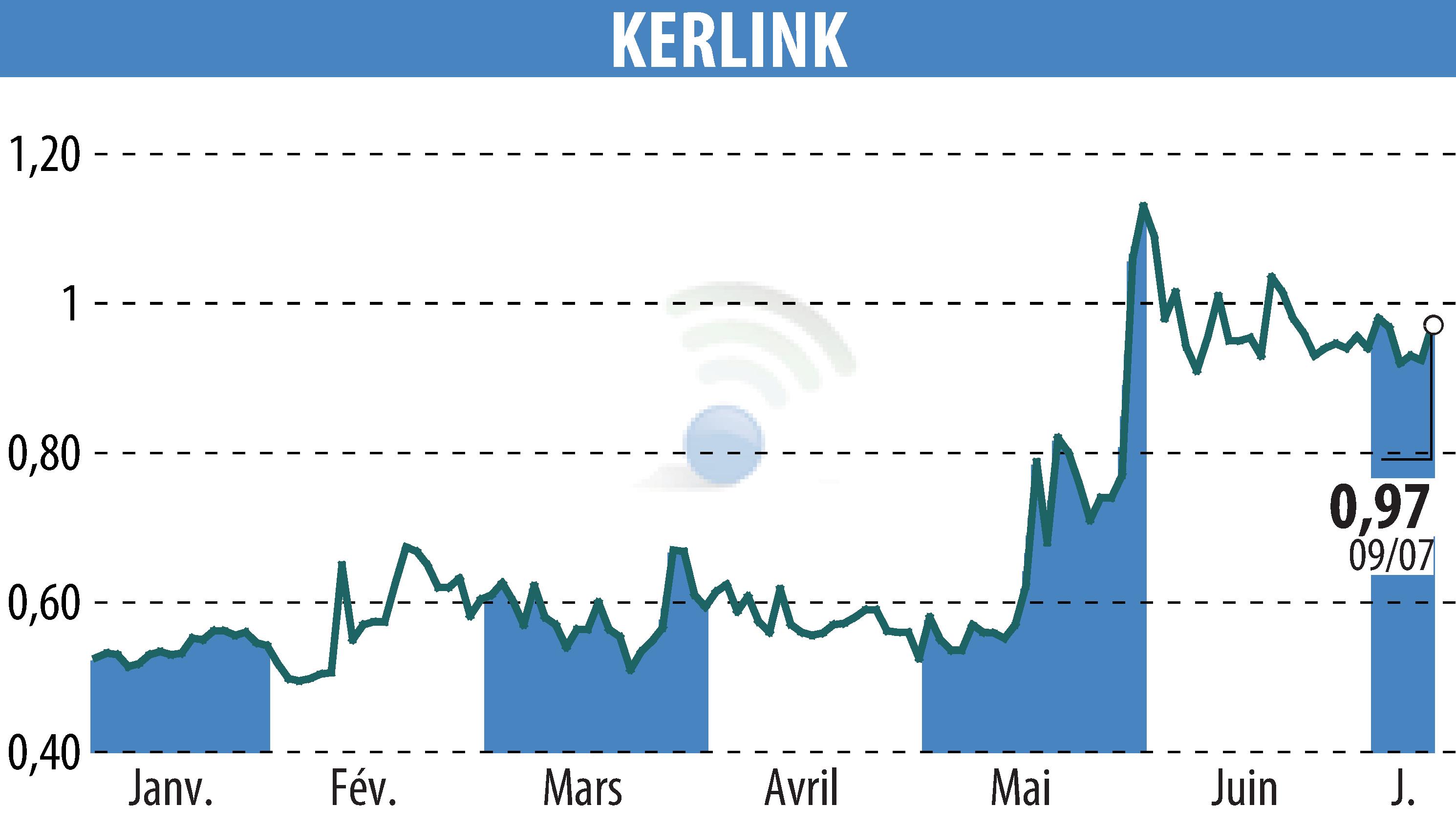Stock price chart of KERLINK (EPA:ALKLK) showing fluctuations.