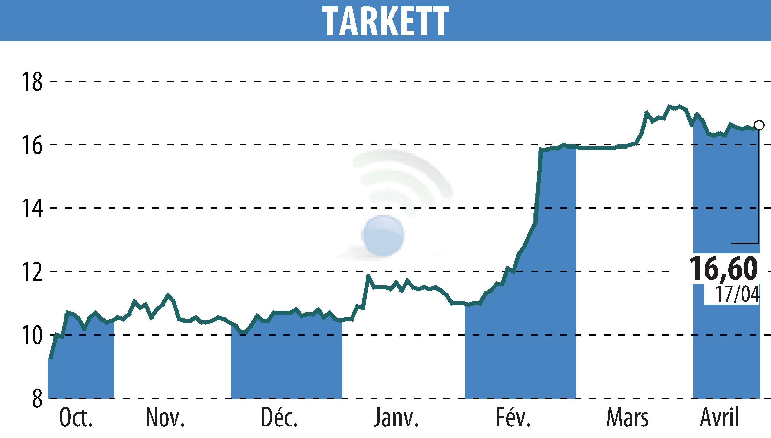 Stock price chart of Beynon Sports (EPA:TKTT) showing fluctuations.