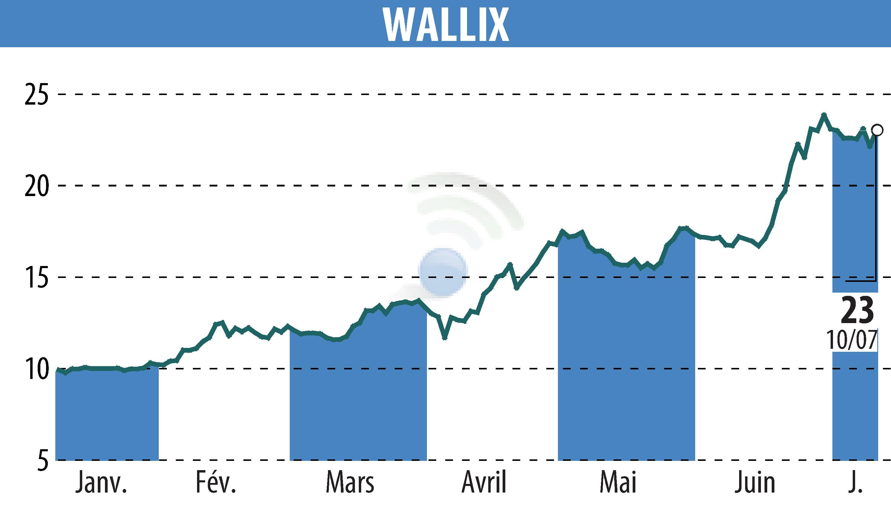 Stock price chart of WALLIX (EPA:ALLIX) showing fluctuations.