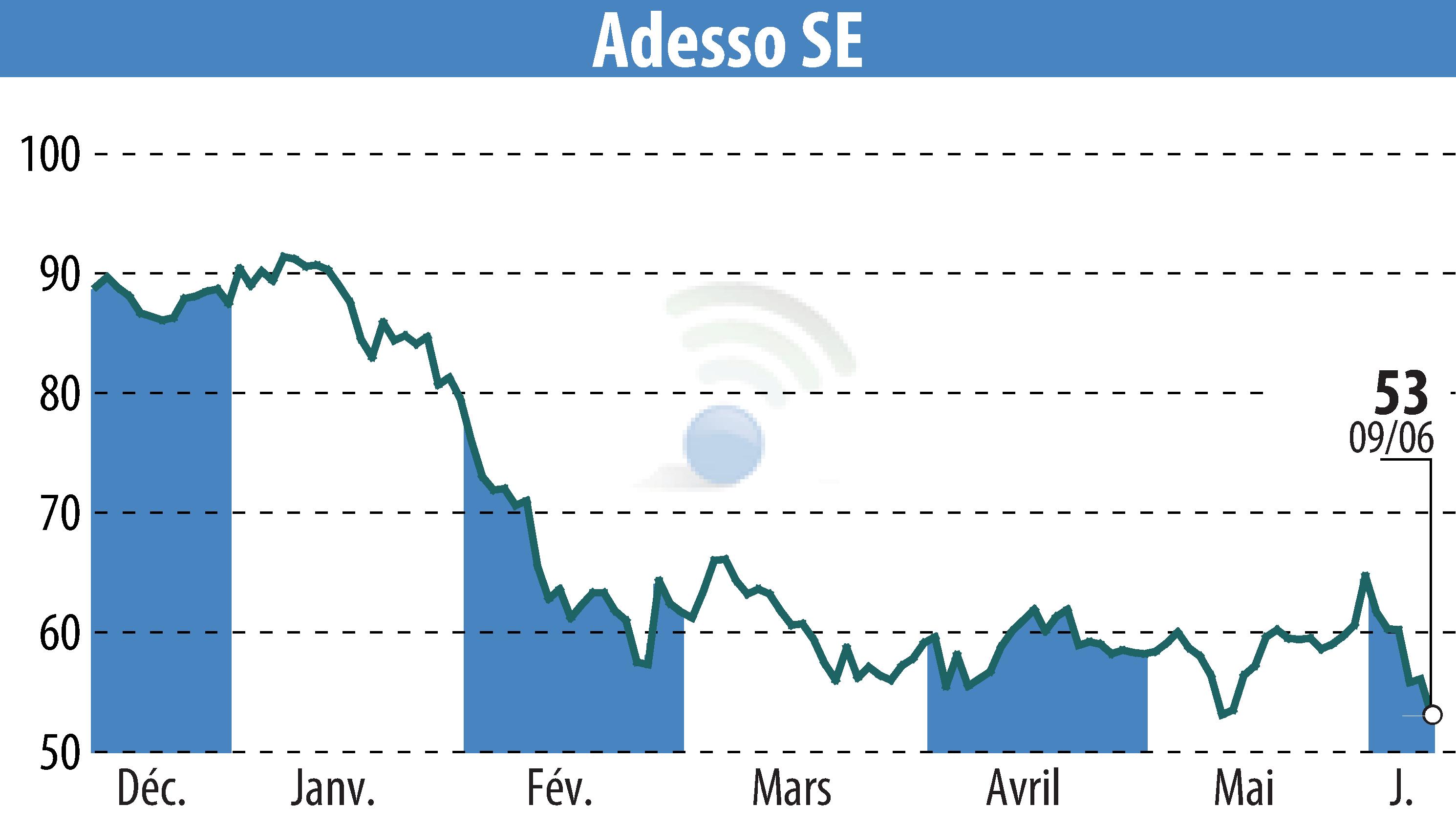 Graphique de l'évolution du cours de l'action Adesso AG (EBR:ADN1).