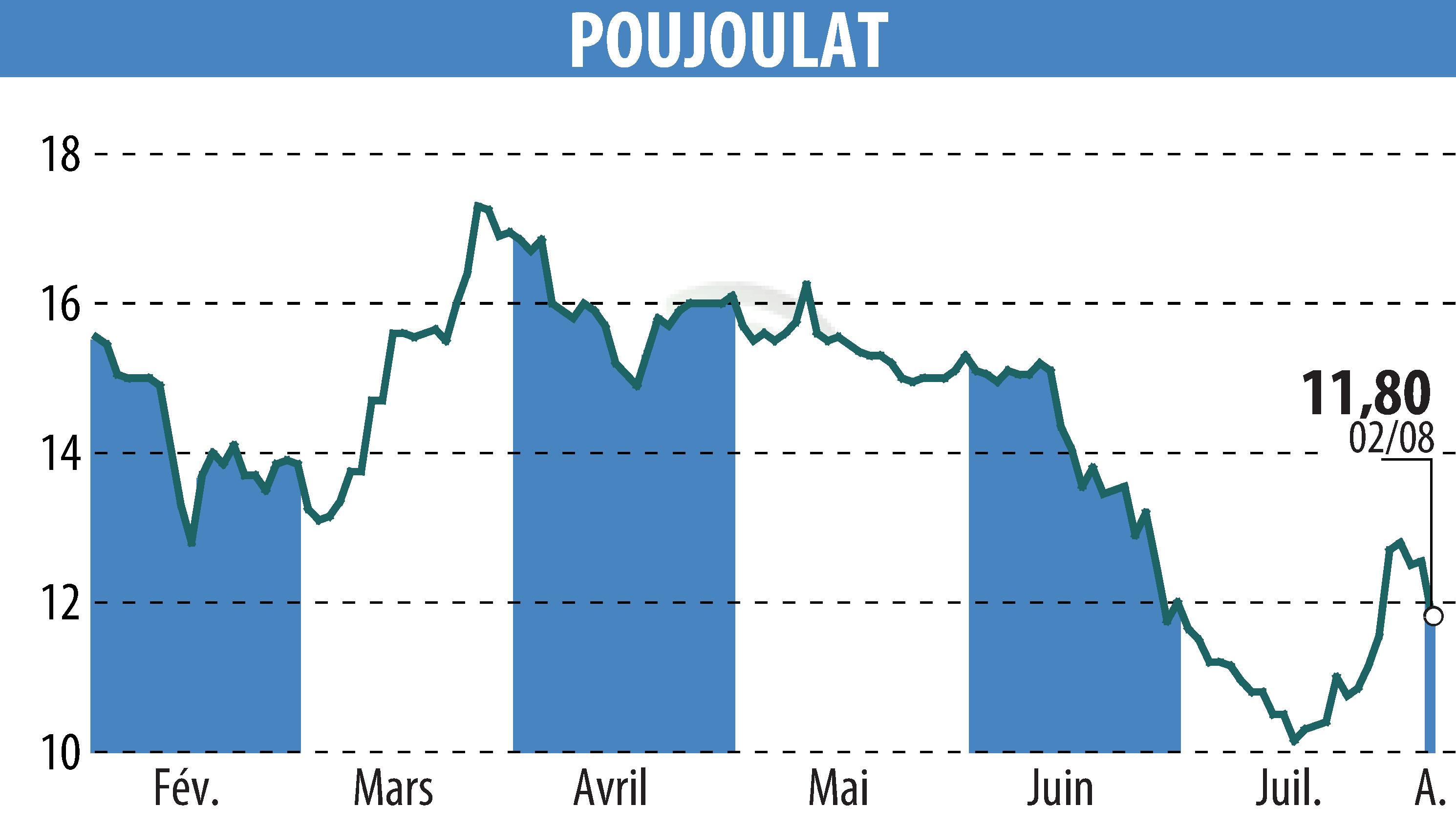 Graphique de l'évolution du cours de l'action POUJOULAT (EPA:ALPJT).