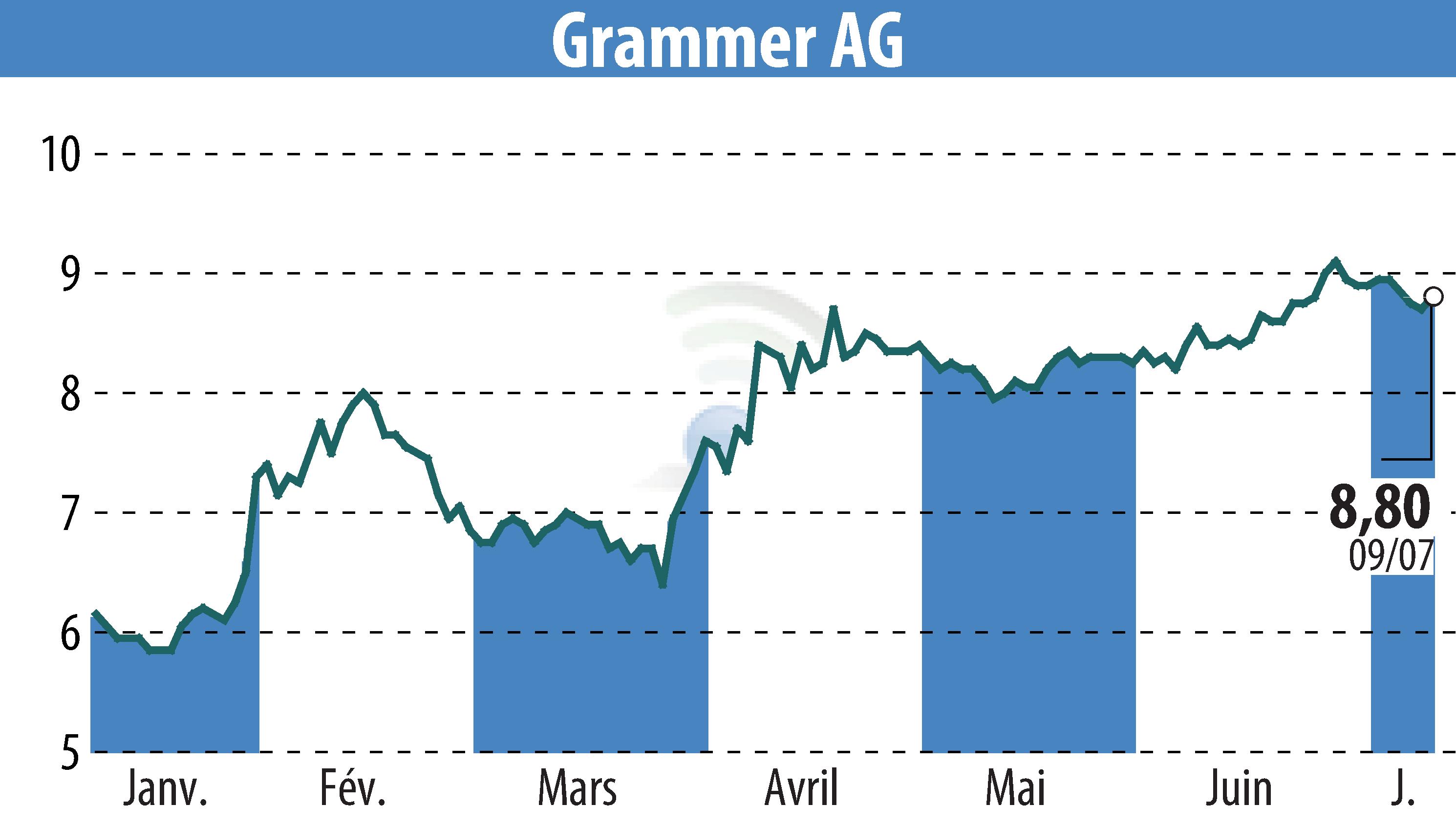 Graphique de l'évolution du cours de l'action Grammer AG (EBR:GMM).