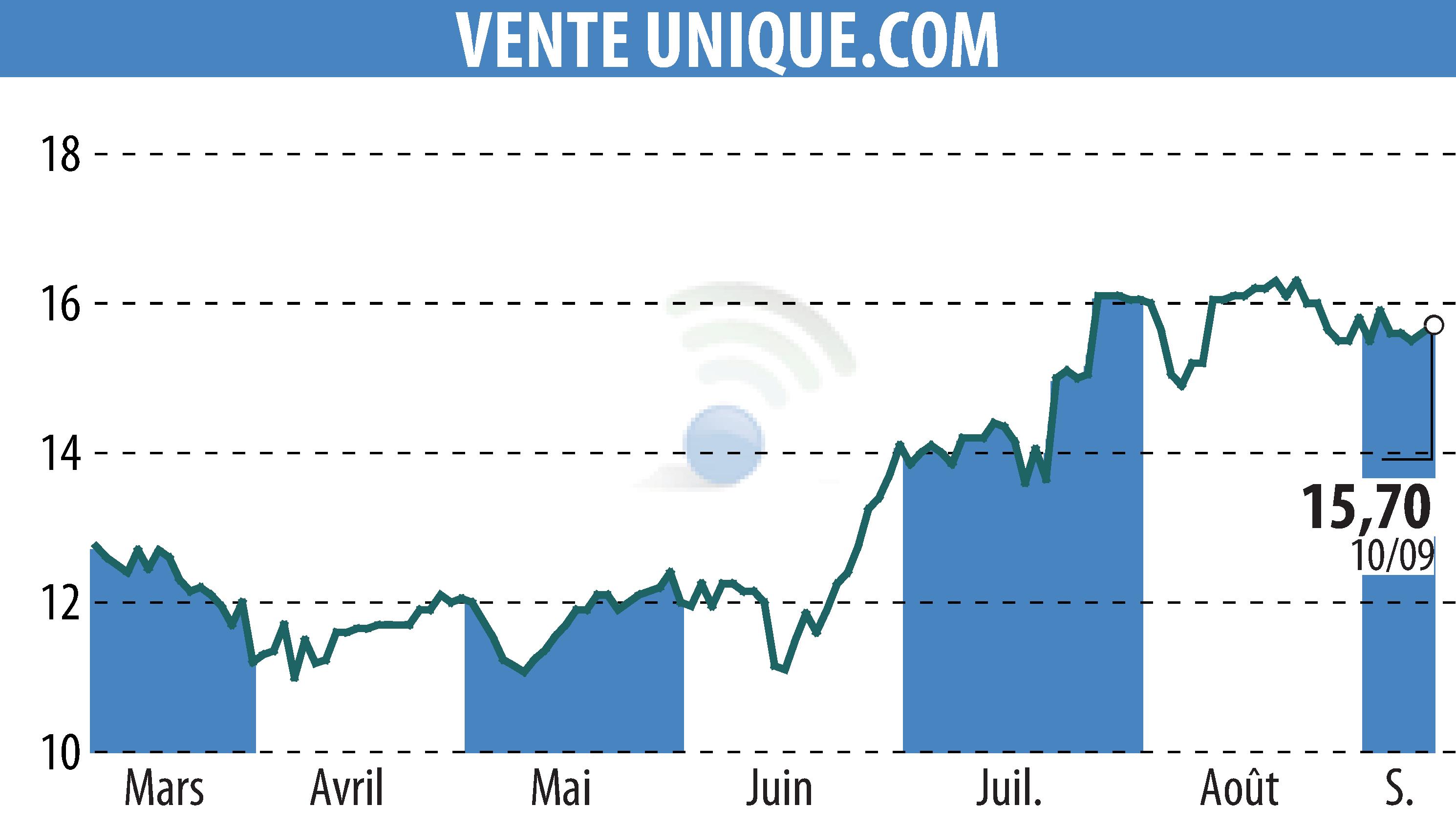 Graphique de l'évolution du cours de l'action VENTE UNIQUE.COM (EPA:ALVU).