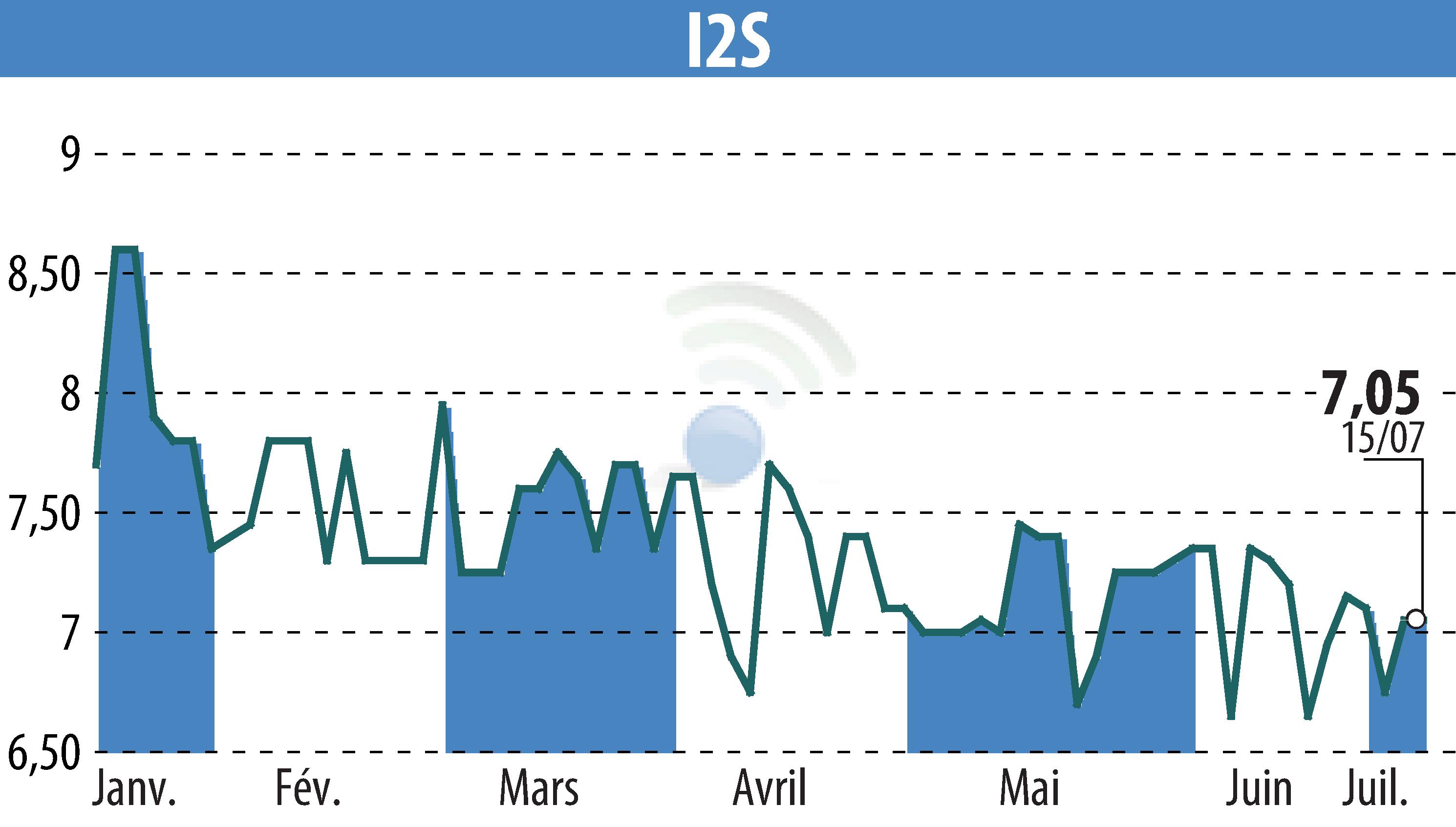Stock price chart of I2S (EPA:ALI2S) showing fluctuations.
