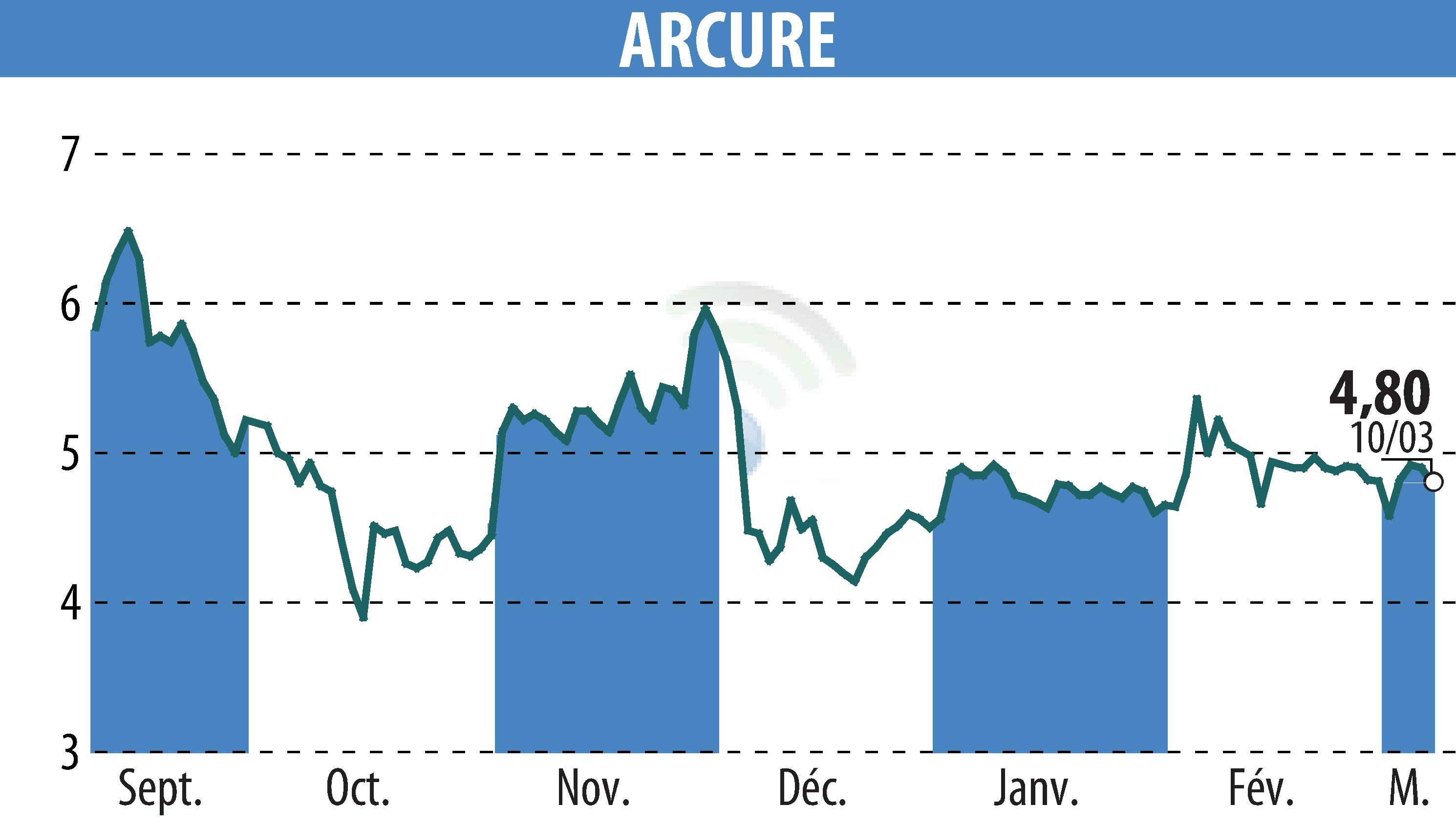 Stock price chart of ARCURE (EPA:ALCUR) showing fluctuations.