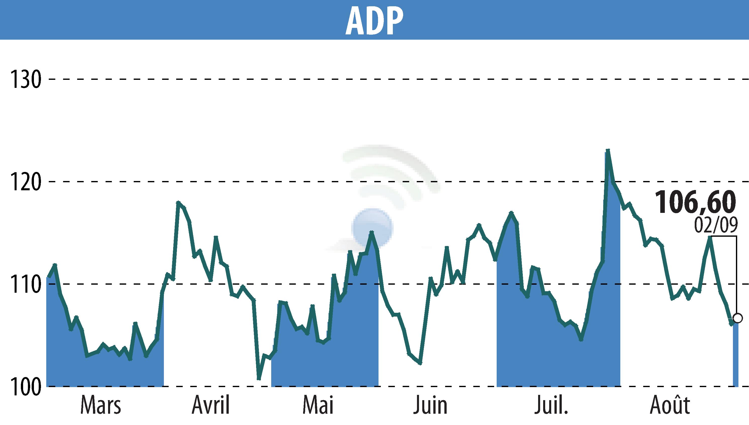 Stock price chart of GROUPE ADP (EPA:ADP) showing fluctuations.