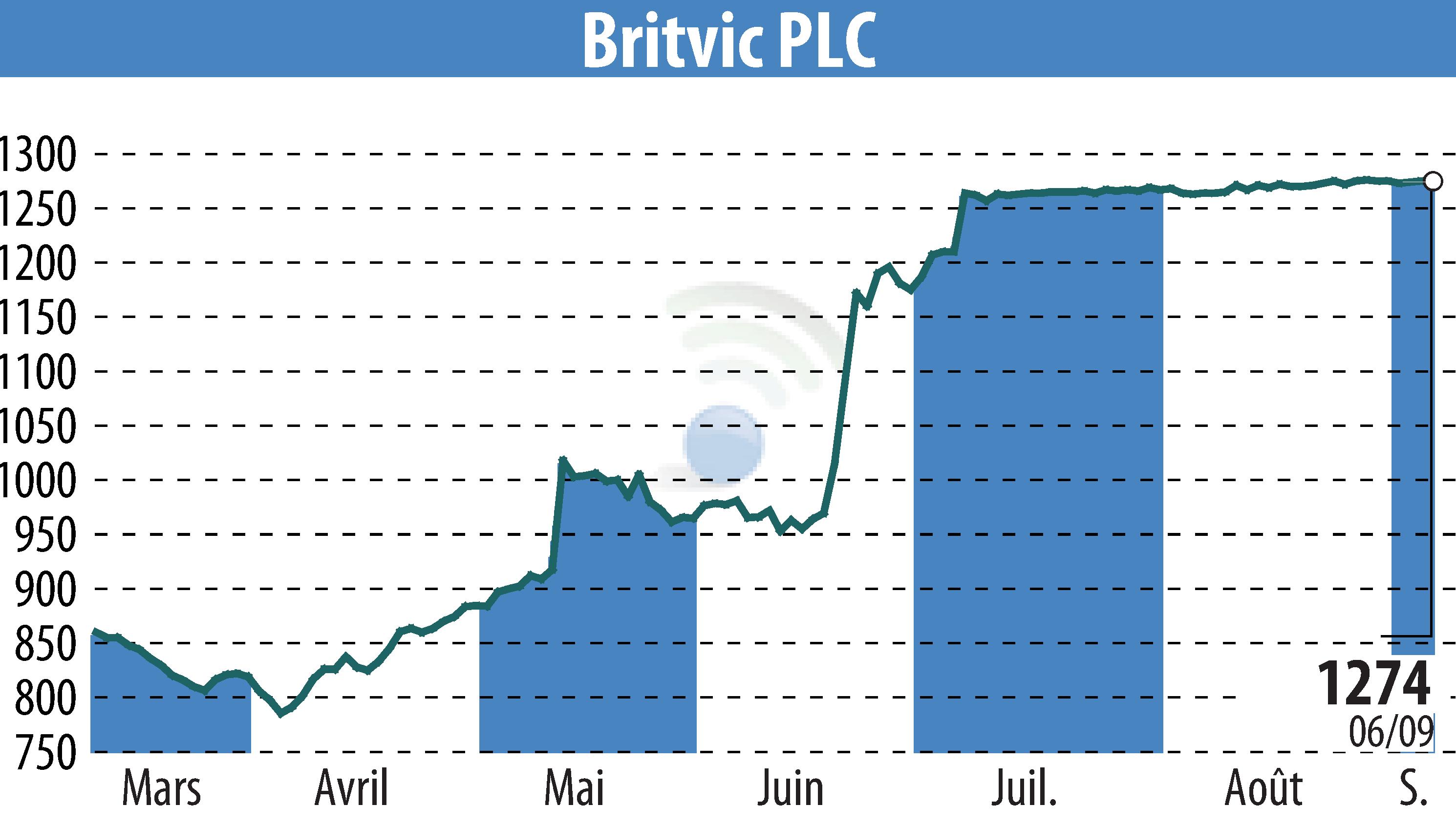 Stock price chart of Britvic Plc  (EBR:BVIC) showing fluctuations.