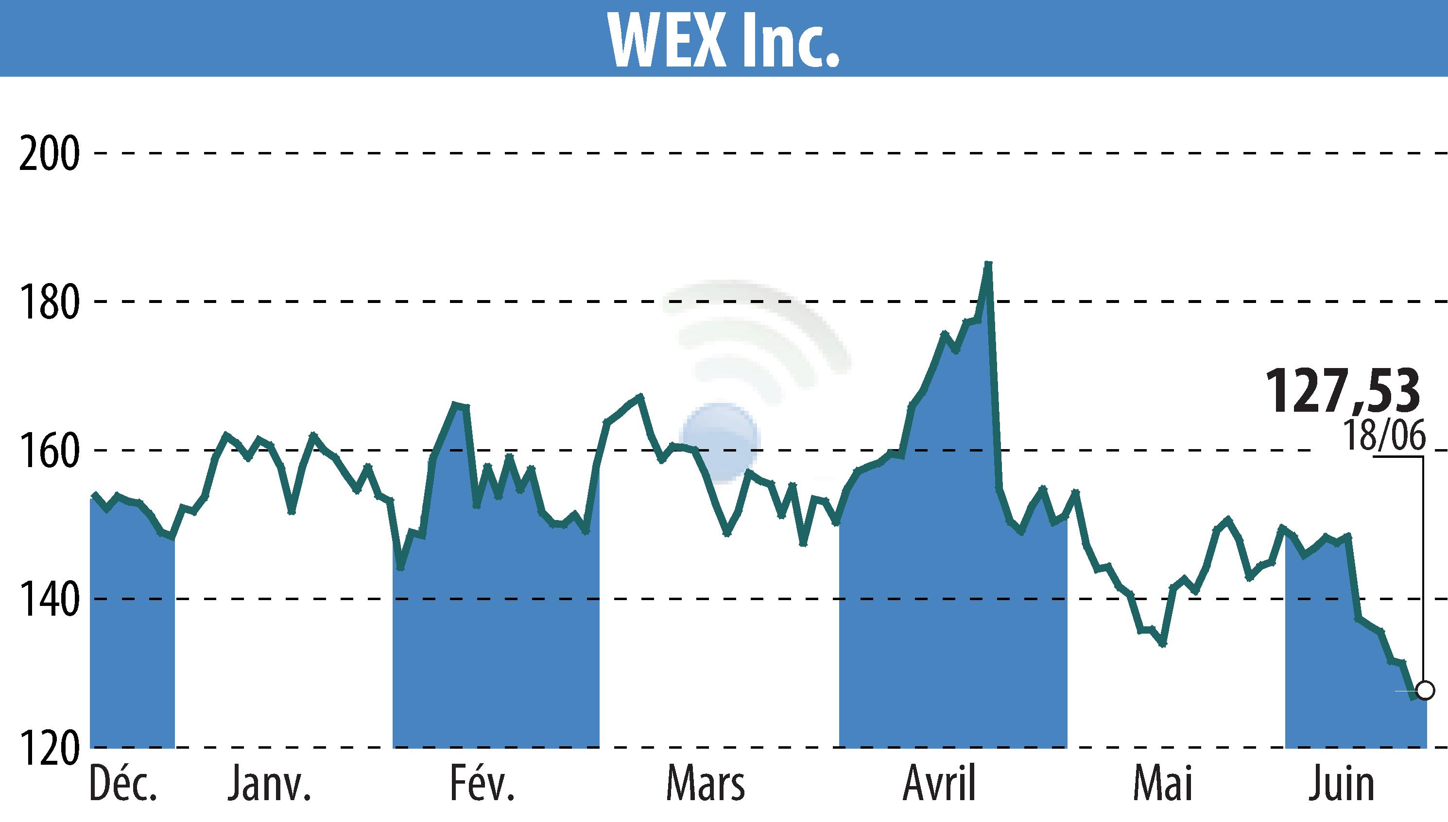 Graphique de l'évolution du cours de l'action Travelers Financial Group (EBR:WEX).
