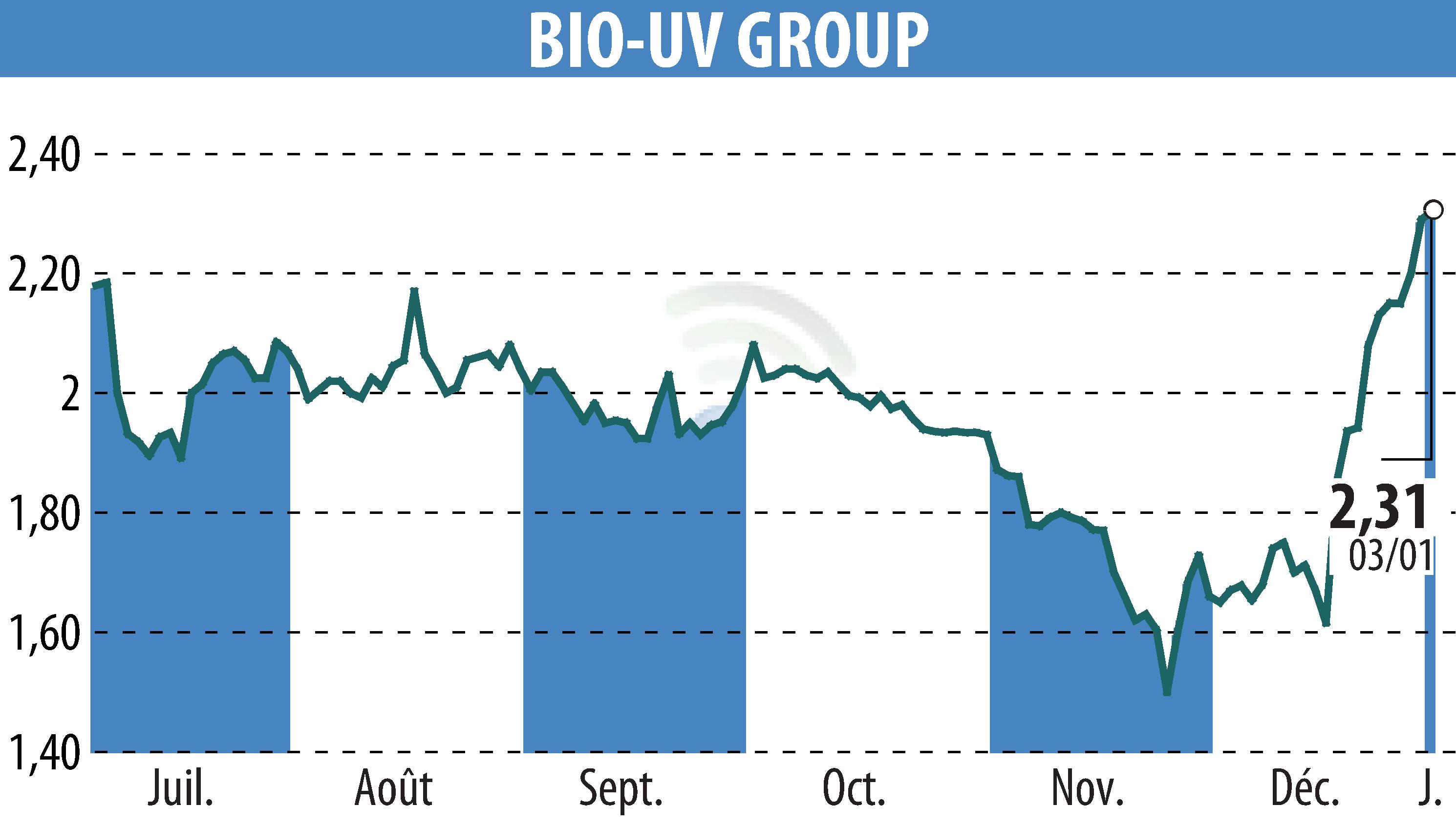 Stock price chart of BIO UV GROUP (EPA:ALTUV) showing fluctuations.