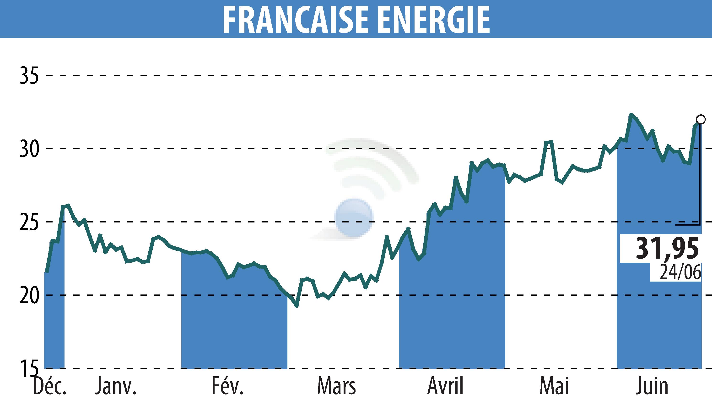 Stock price chart of FRANCAISE ENERGIE (EPA:FDE) showing fluctuations.