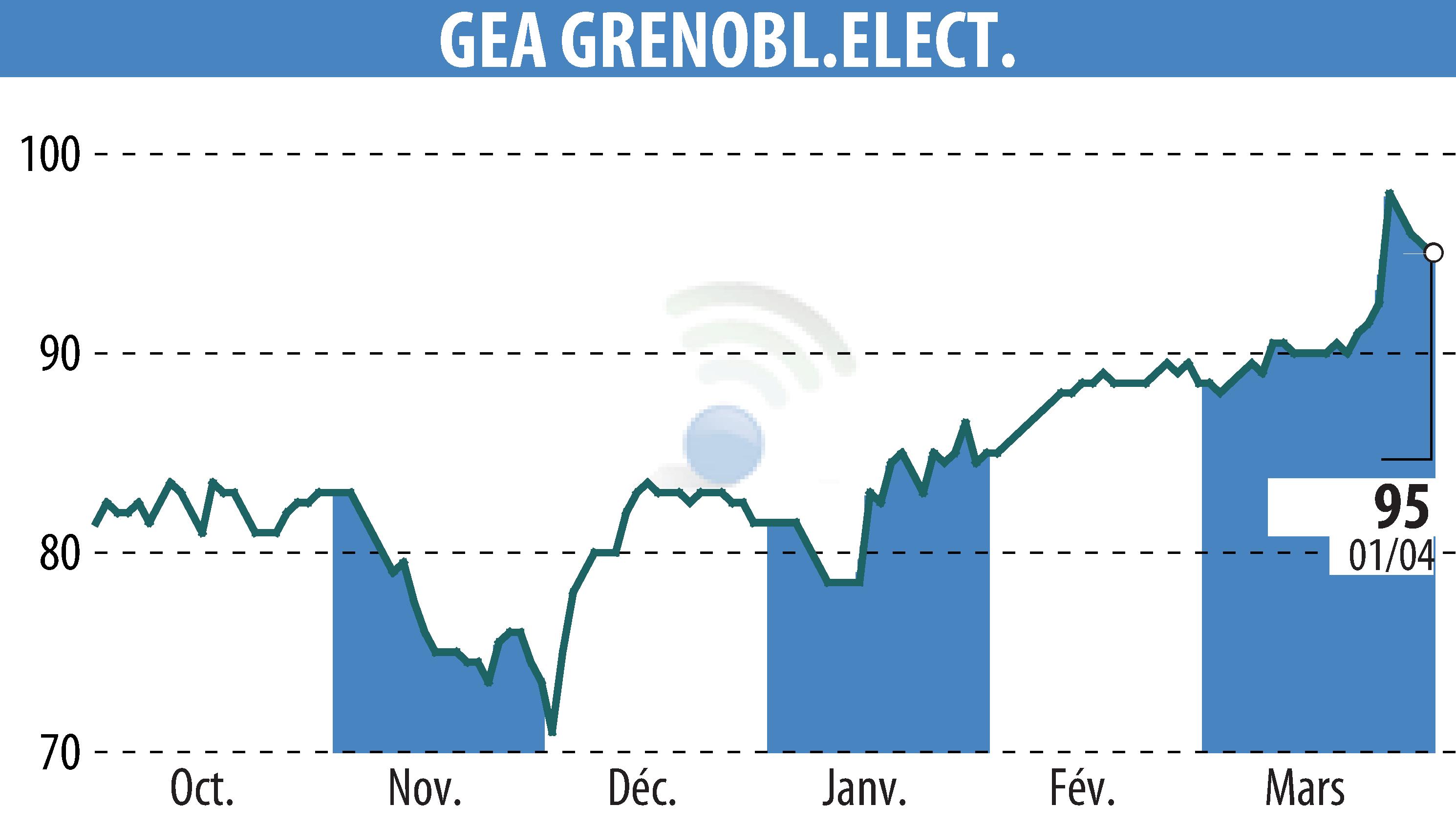 Stock price chart of GEA (EPA:GEA) showing fluctuations.
