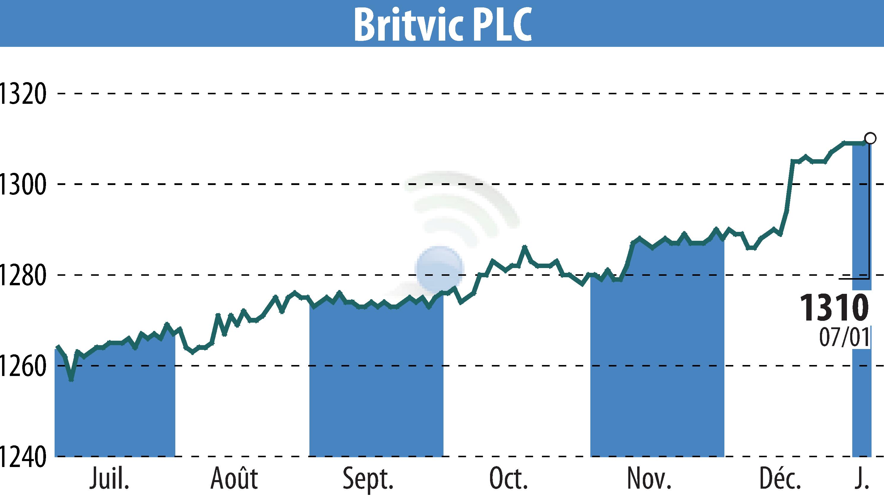 Graphique de l'évolution du cours de l'action Britvic Plc  (EBR:BVIC).