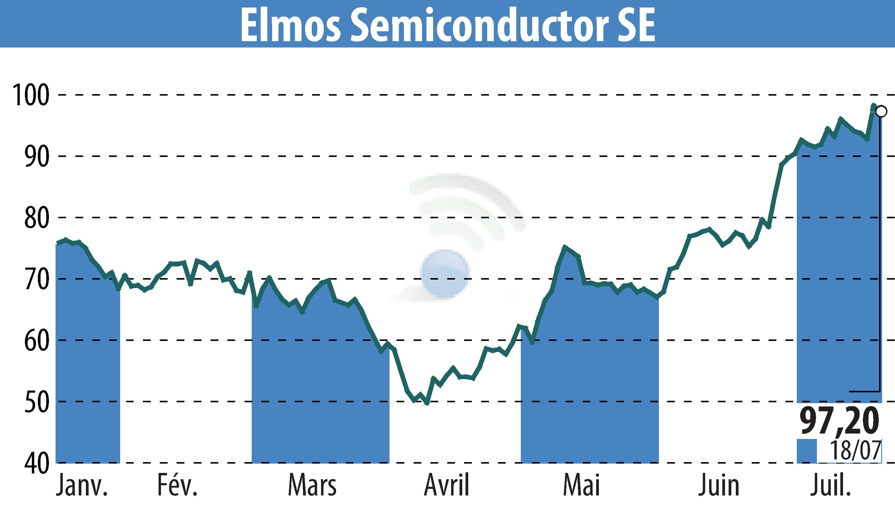 Stock price chart of ELMOS Semiconductor AG (EBR:ELG) showing fluctuations.