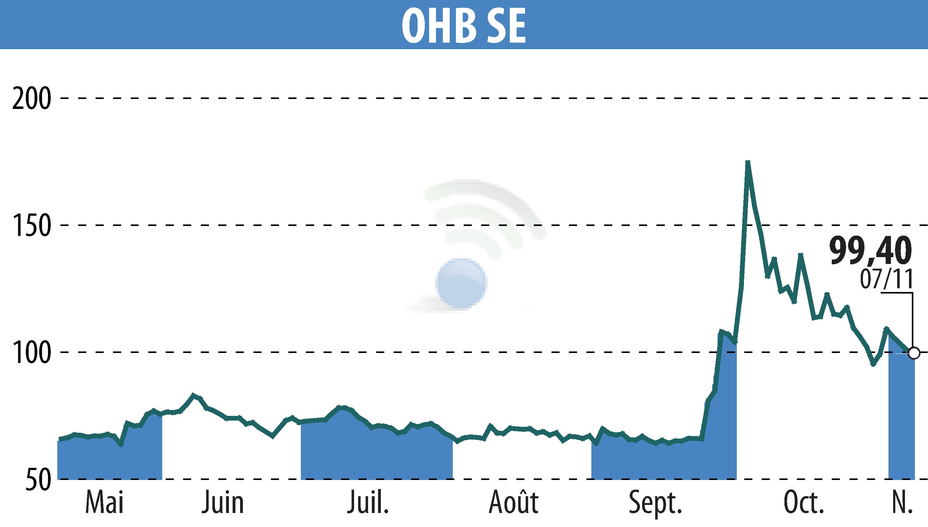 Stock price chart of OHB AG (EBR:OHB) showing fluctuations.