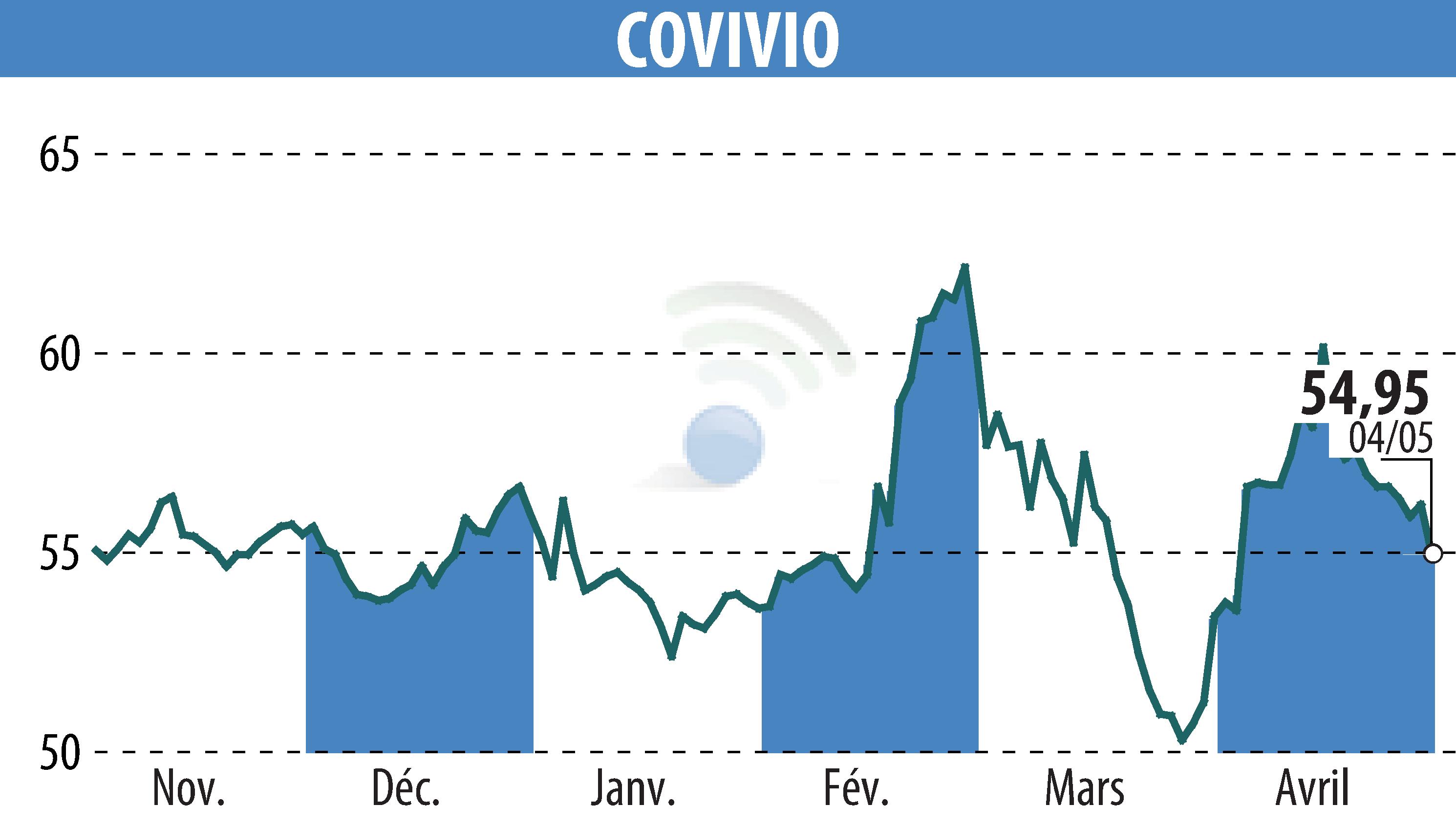 Stock price chart of COVIVIO (EPA:COV) showing fluctuations.