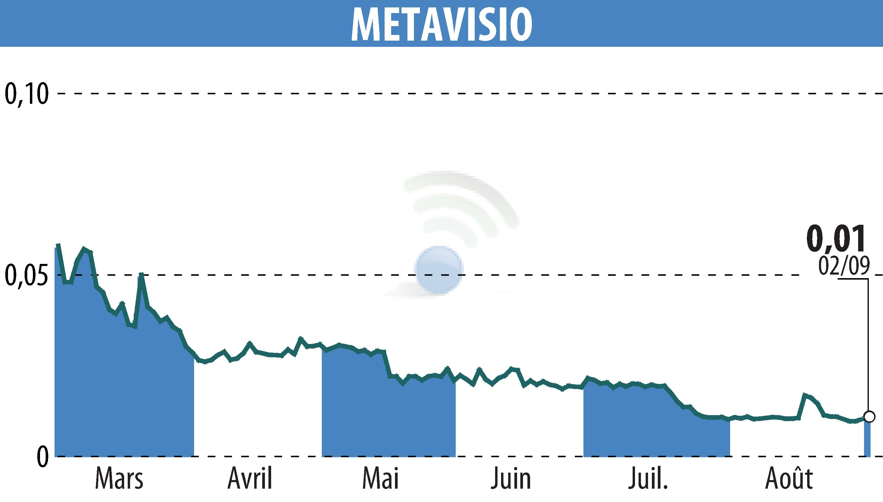 Stock price chart of METAVISIO (EPA:ALTHO) showing fluctuations.