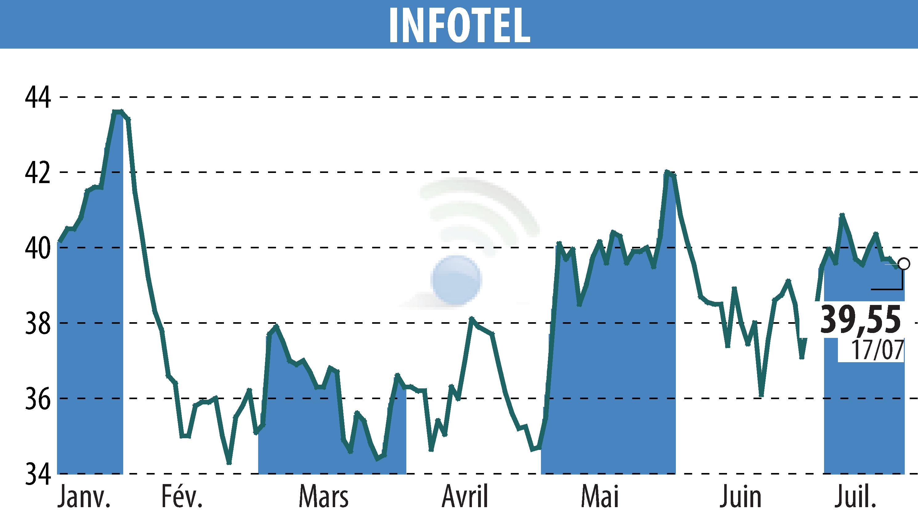 Stock price chart of INFOTEL (EPA:INF) showing fluctuations.