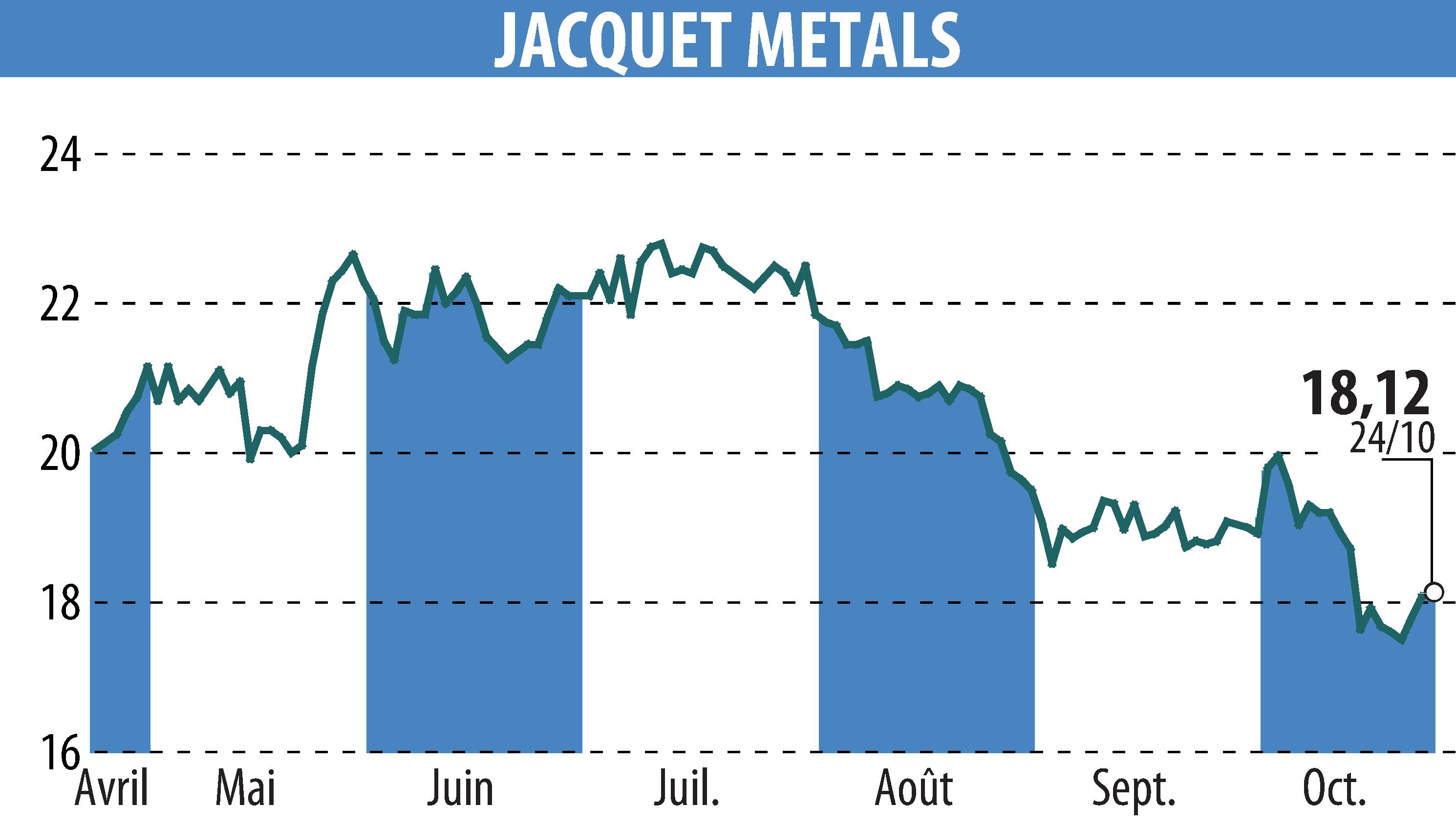 Graphique de l'évolution du cours de l'action Jacquet Metal Service (EPA:JCQ).