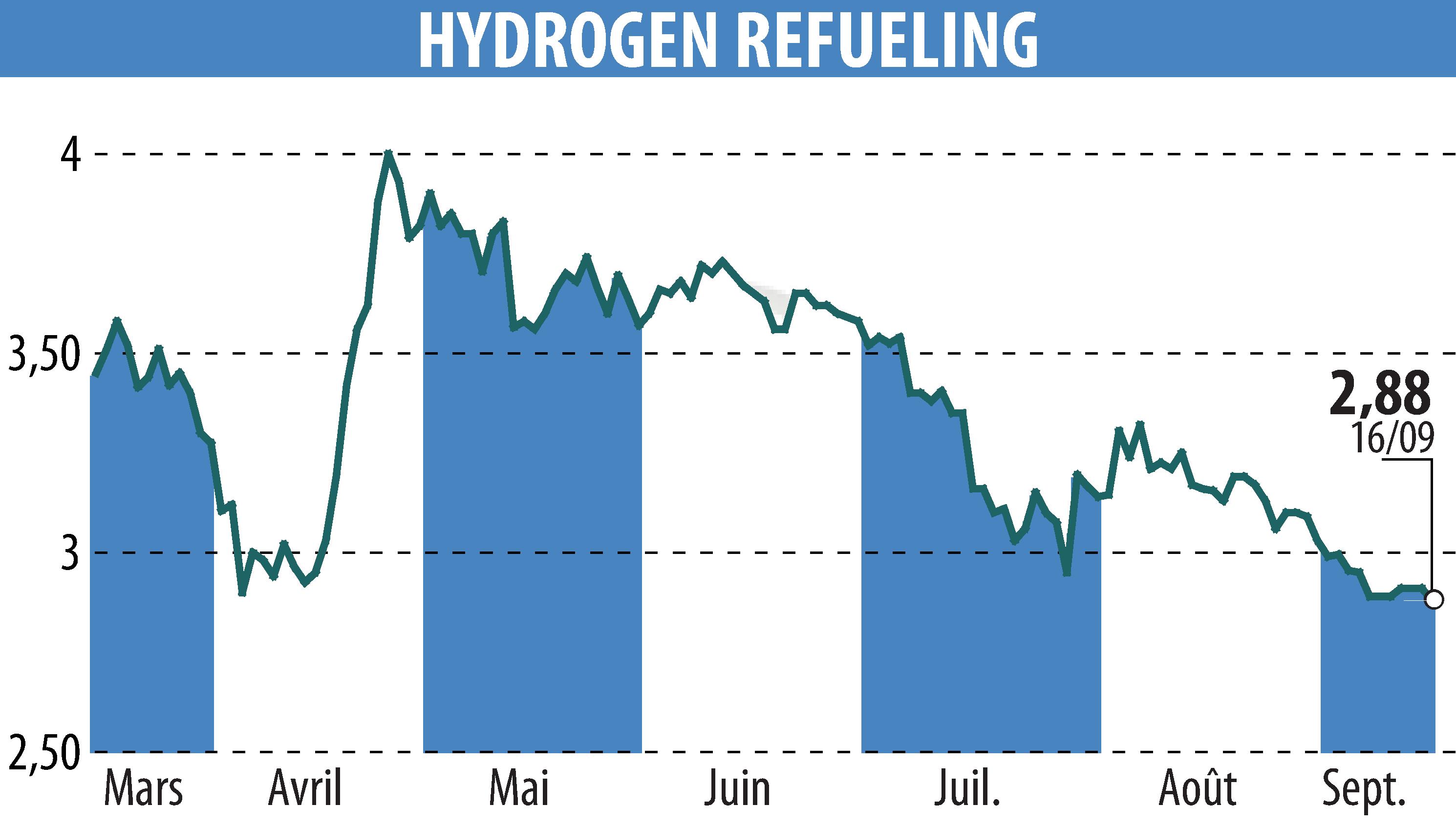 Stock price chart of HYDROGEN REFUELING (EPA:ALHRS) showing fluctuations.