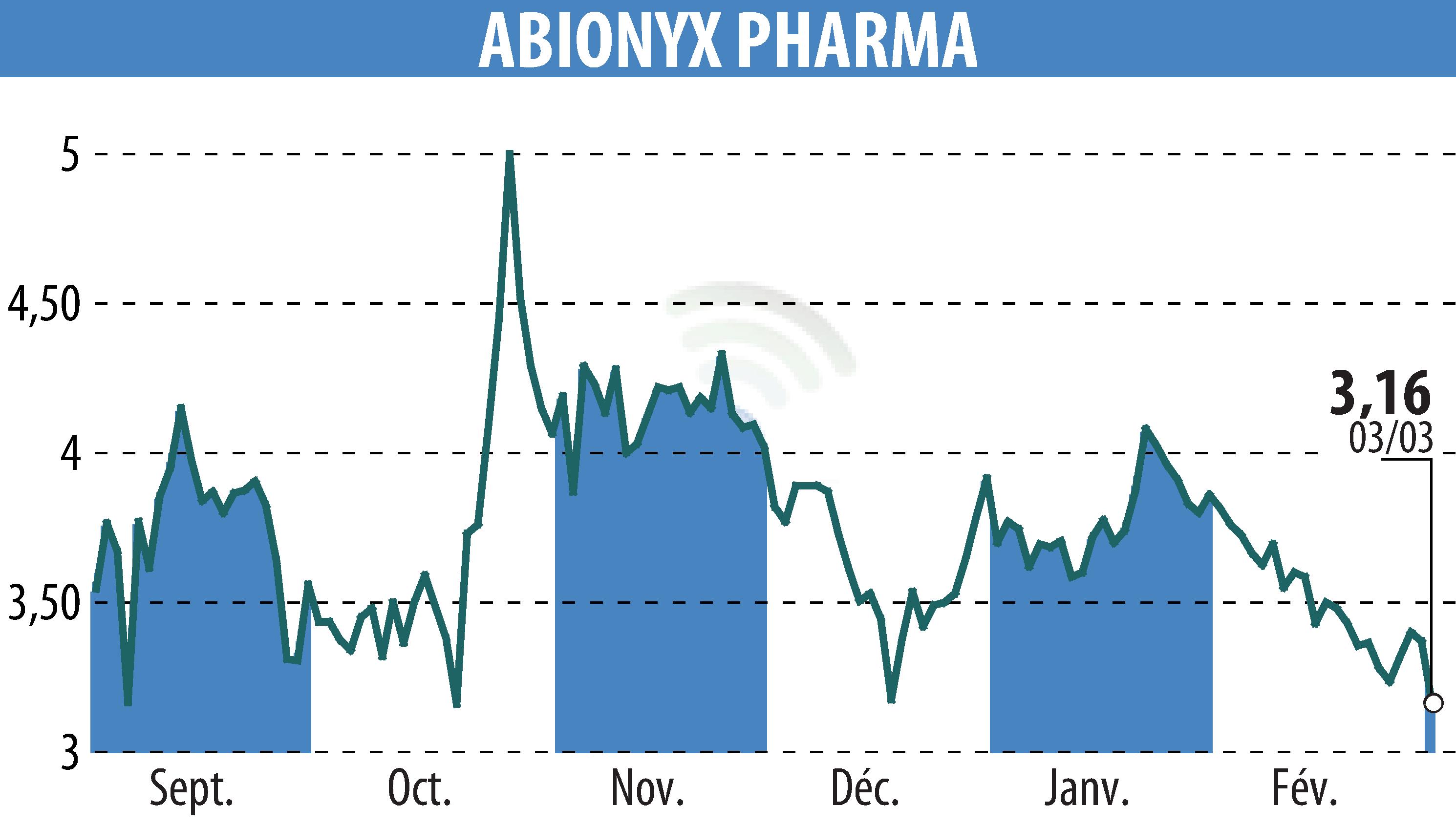 Stock price chart of ABIONYX (EPA:ABNX) showing fluctuations.