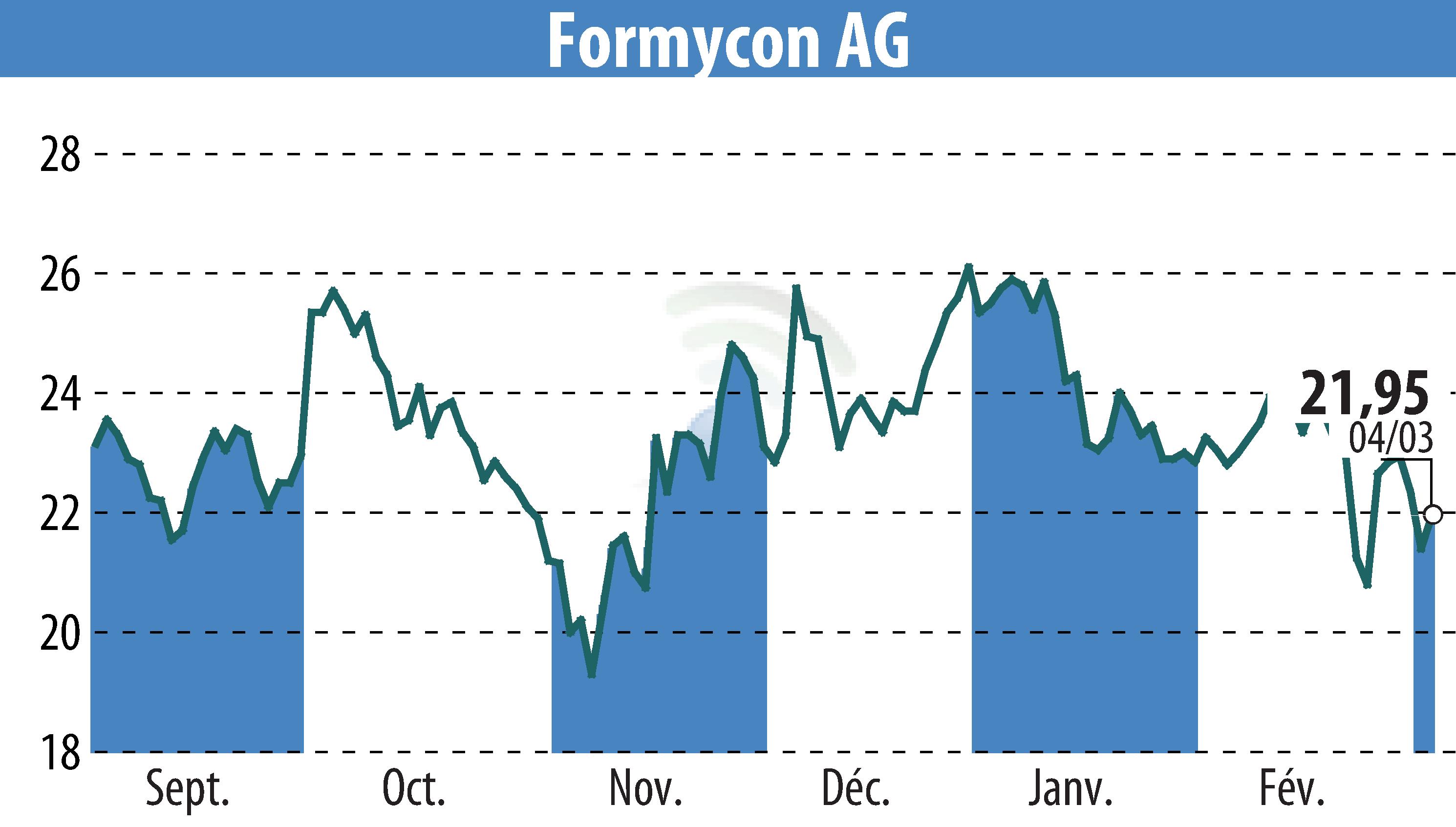 Graphique de l'évolution du cours de l'action Nanohale AG (EBR:FYB).
