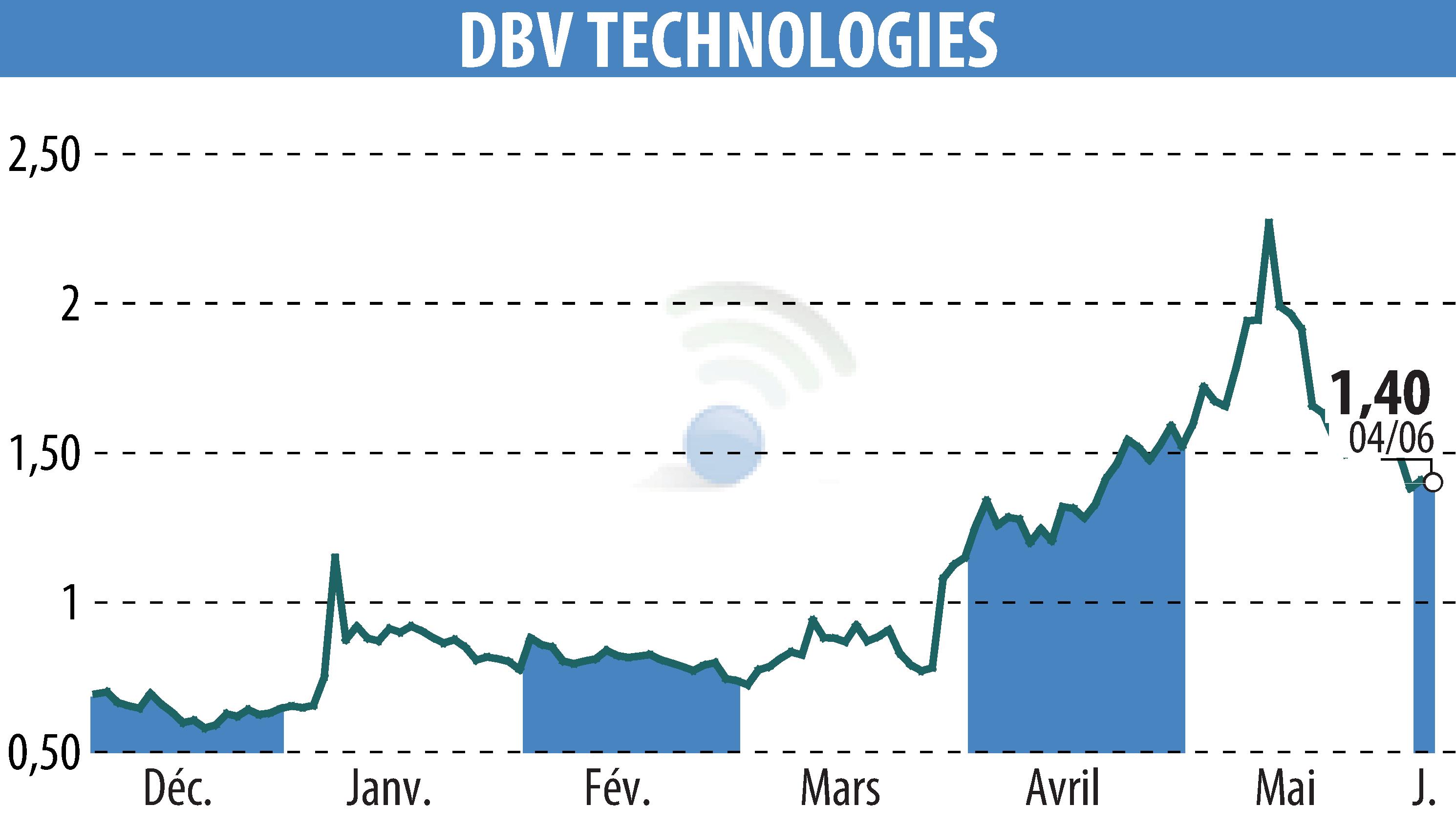 Graphique de l'évolution du cours de l'action DBV TECHNOLOGIES (EPA:DBV).