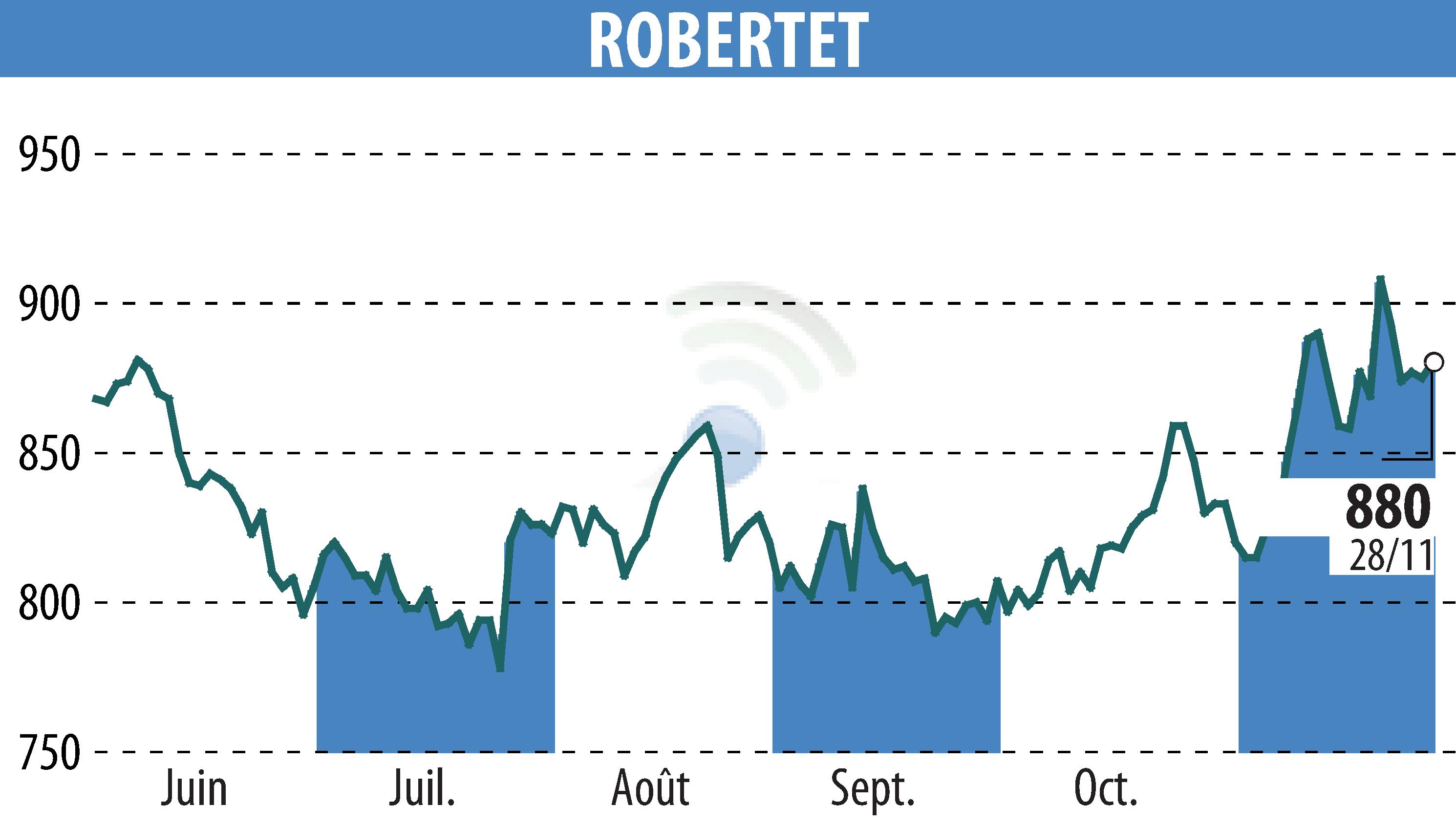 Stock price chart of ROBERTET (EPA:RBT) showing fluctuations.