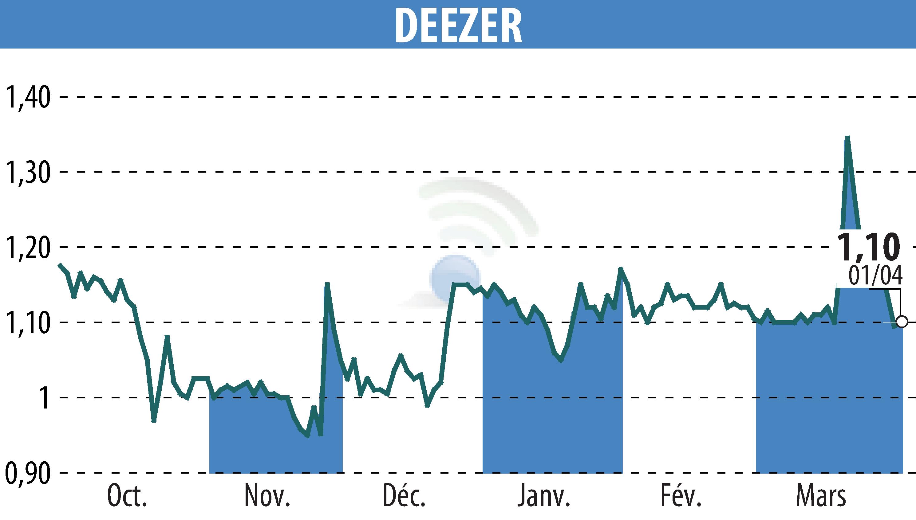 Stock price chart of Deezer (EPA:DEEZR) showing fluctuations.