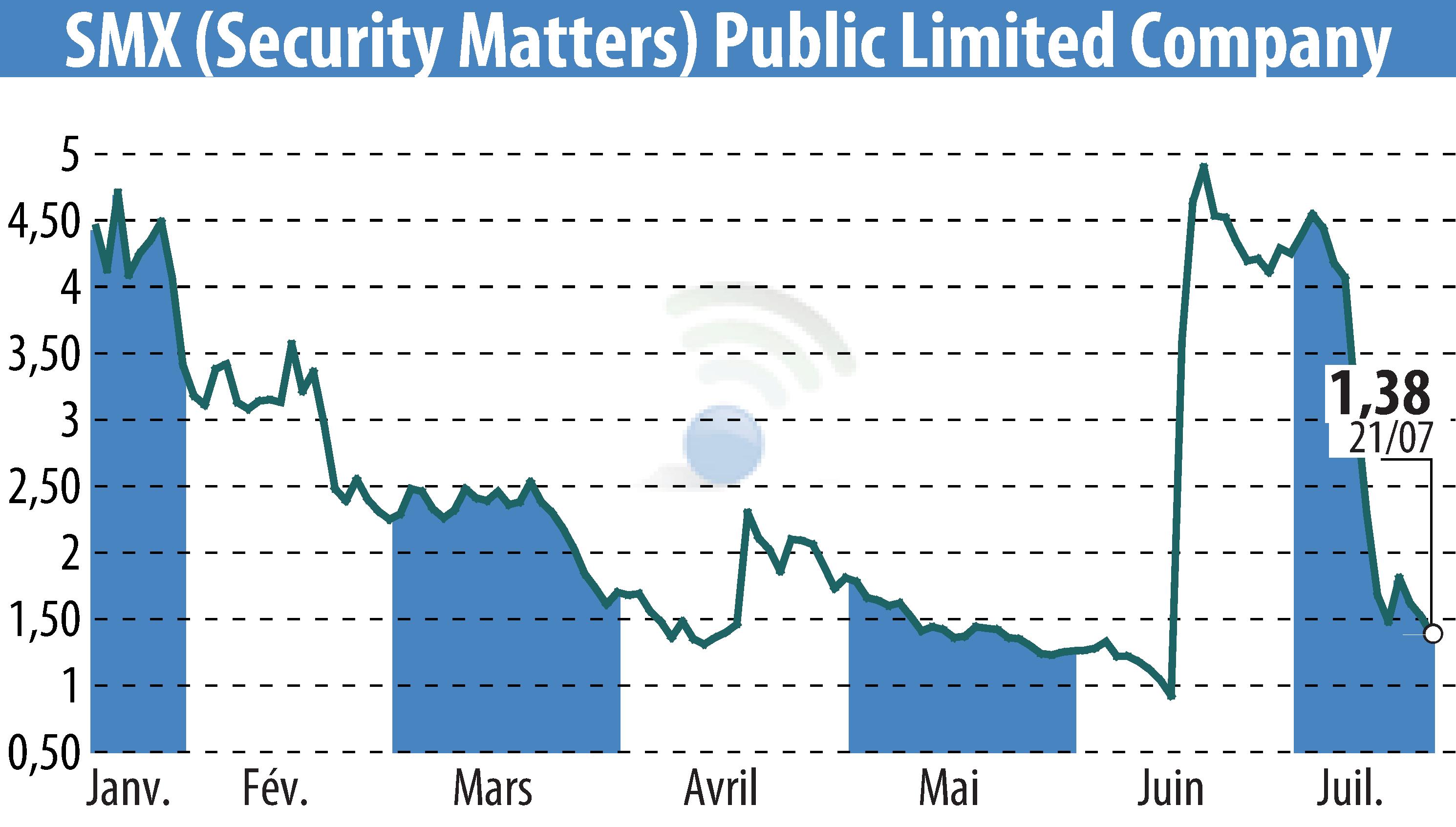 Stock price chart of SMX Ltd. (EBR:SMX) showing fluctuations.