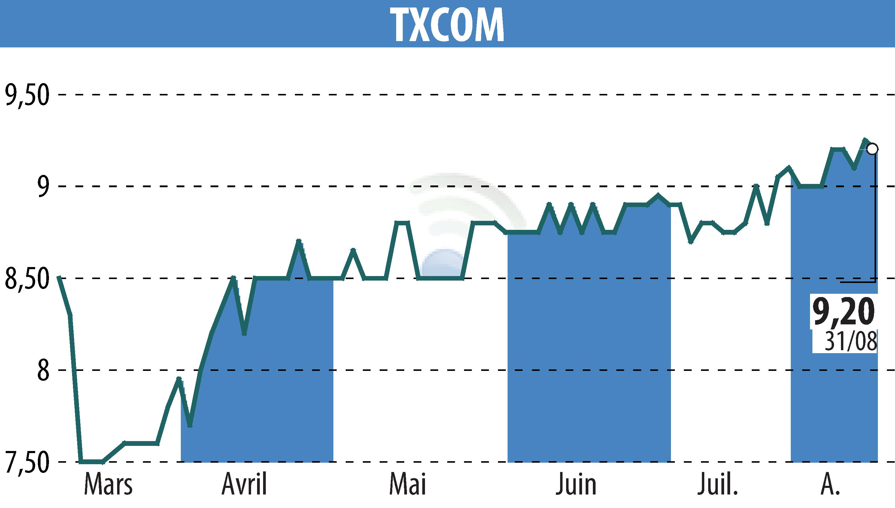 Stock price chart of TXCOM (EPA:ALTXC) showing fluctuations.