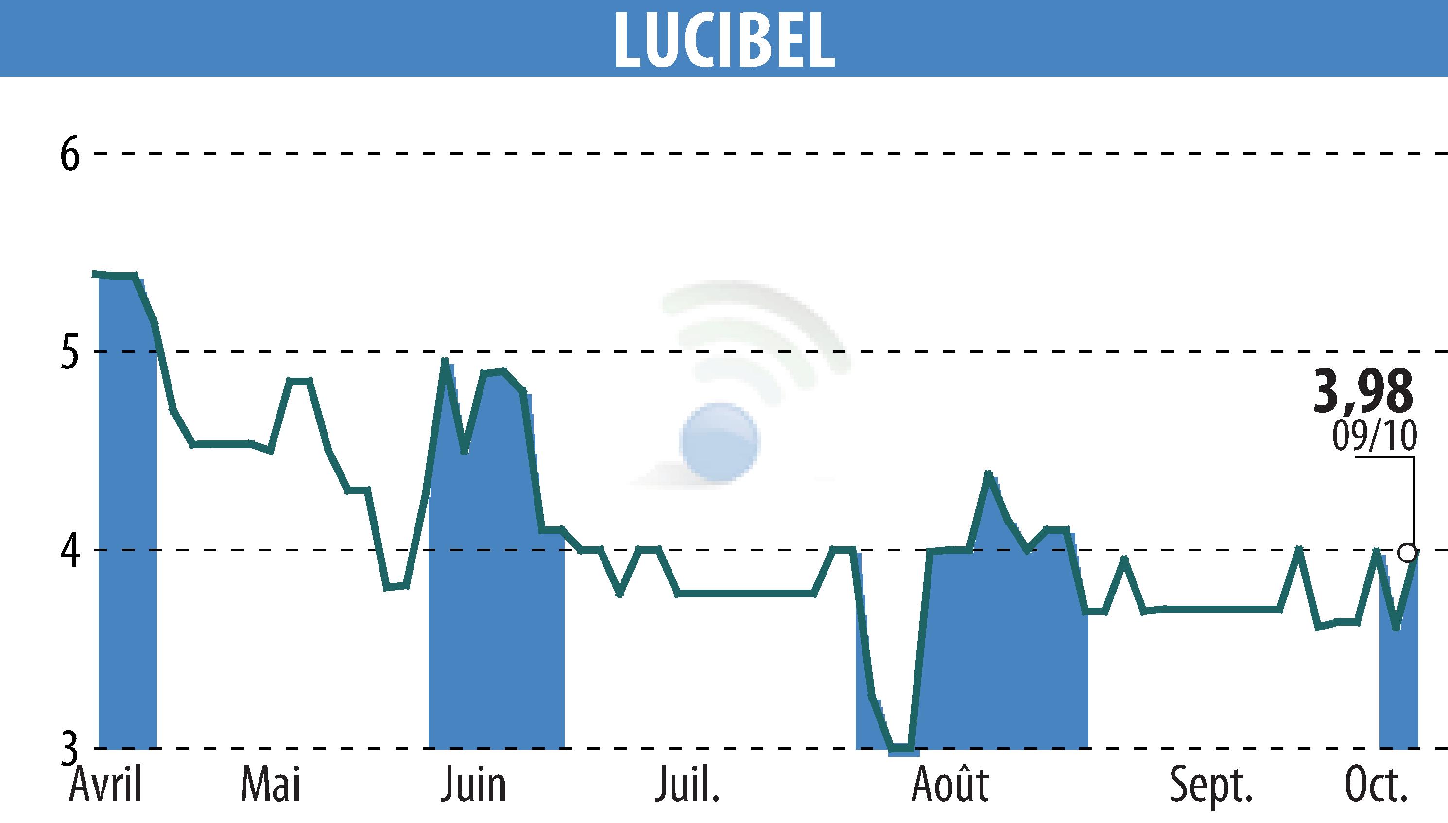 Stock price chart of LUCIBEL (EPA:ALUCI) showing fluctuations.