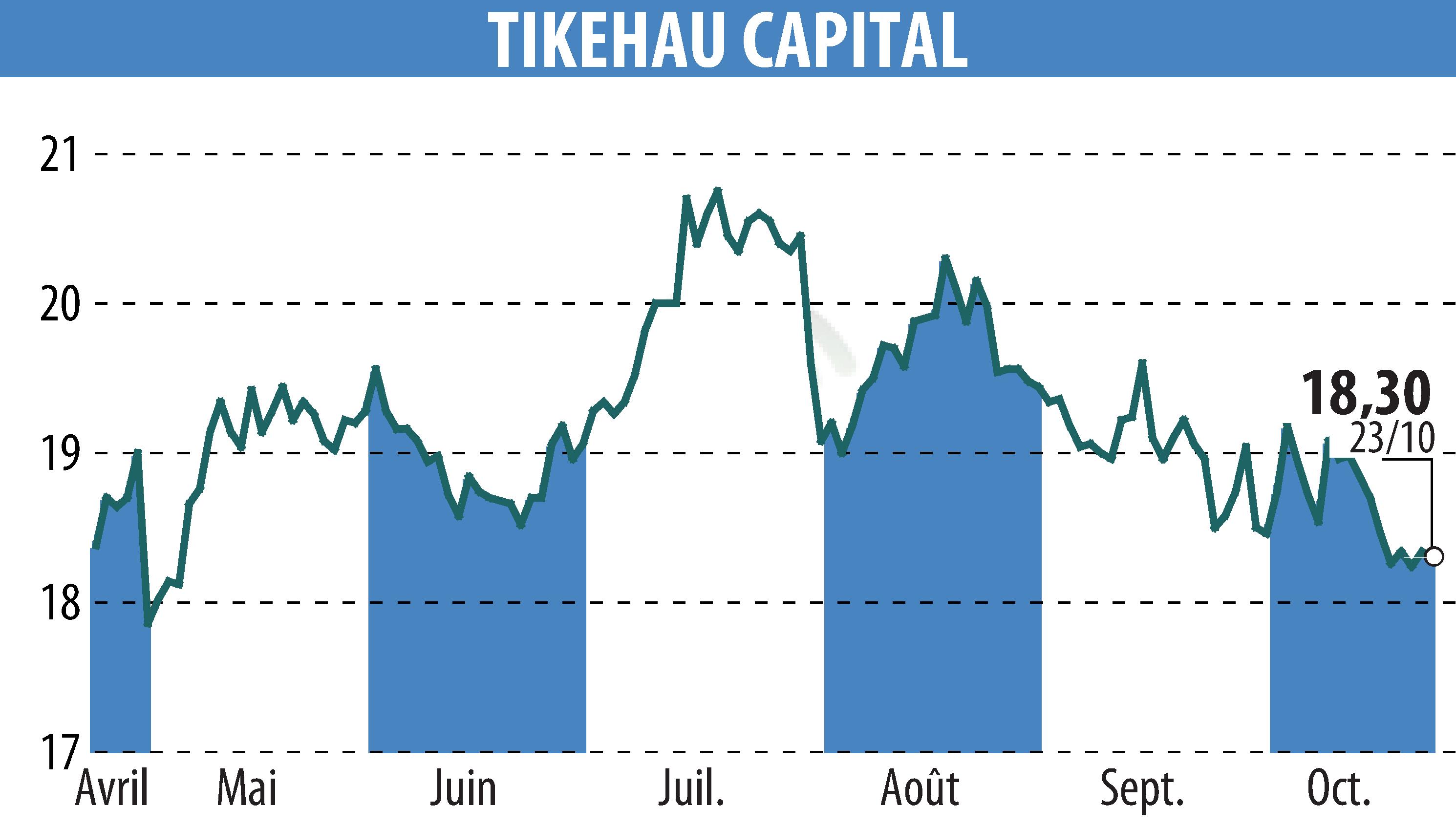 Graphique de l'évolution du cours de l'action TIKEHAU CAPITAL (EPA:TKO).